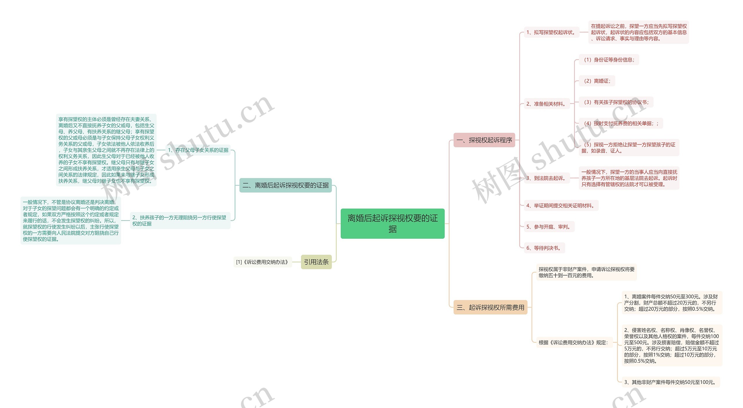 离婚后起诉探视权要的证据思维导图