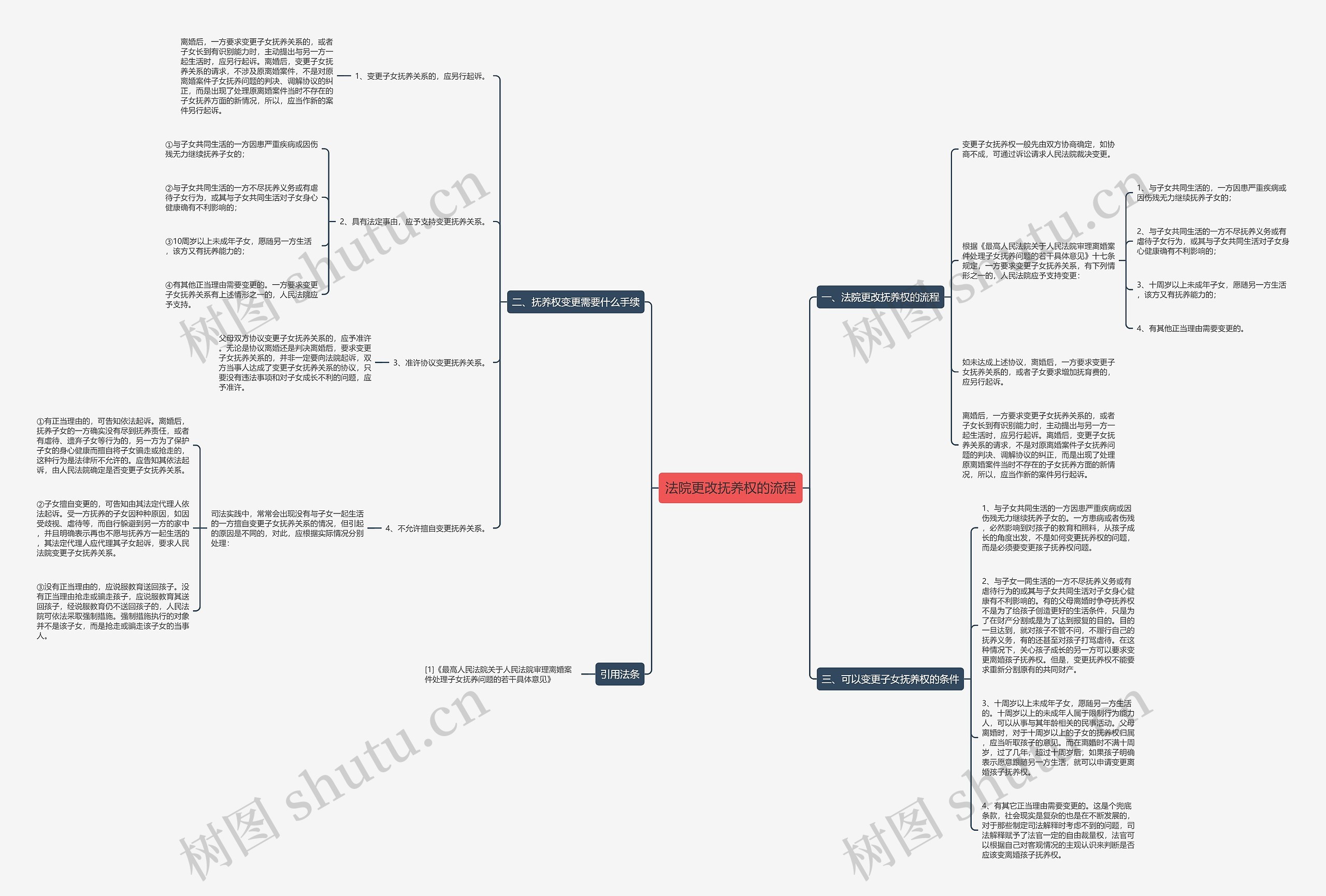 法院更改抚养权的流程思维导图
