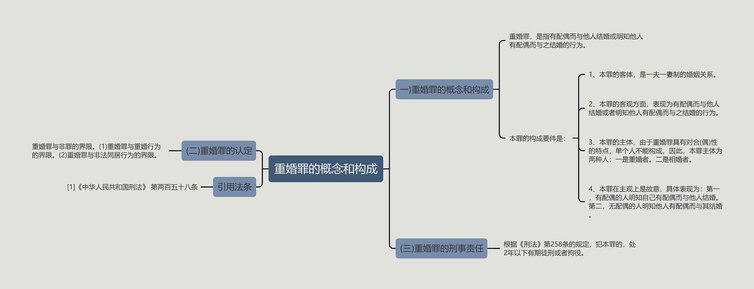 重婚罪的概念和构成思维导图