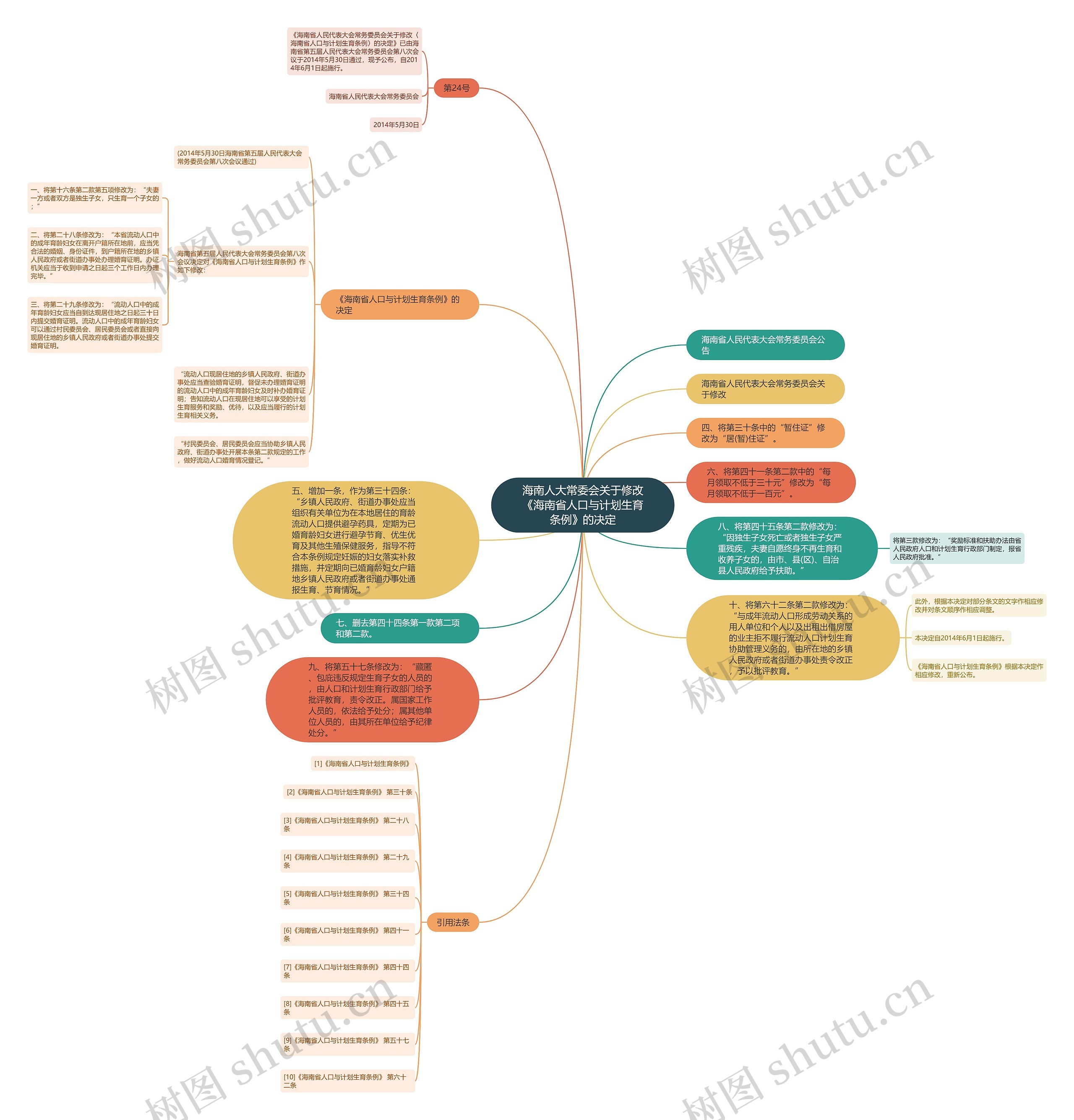 海南人大常委会关于修改《海南省人口与计划生育条例》的决定思维导图