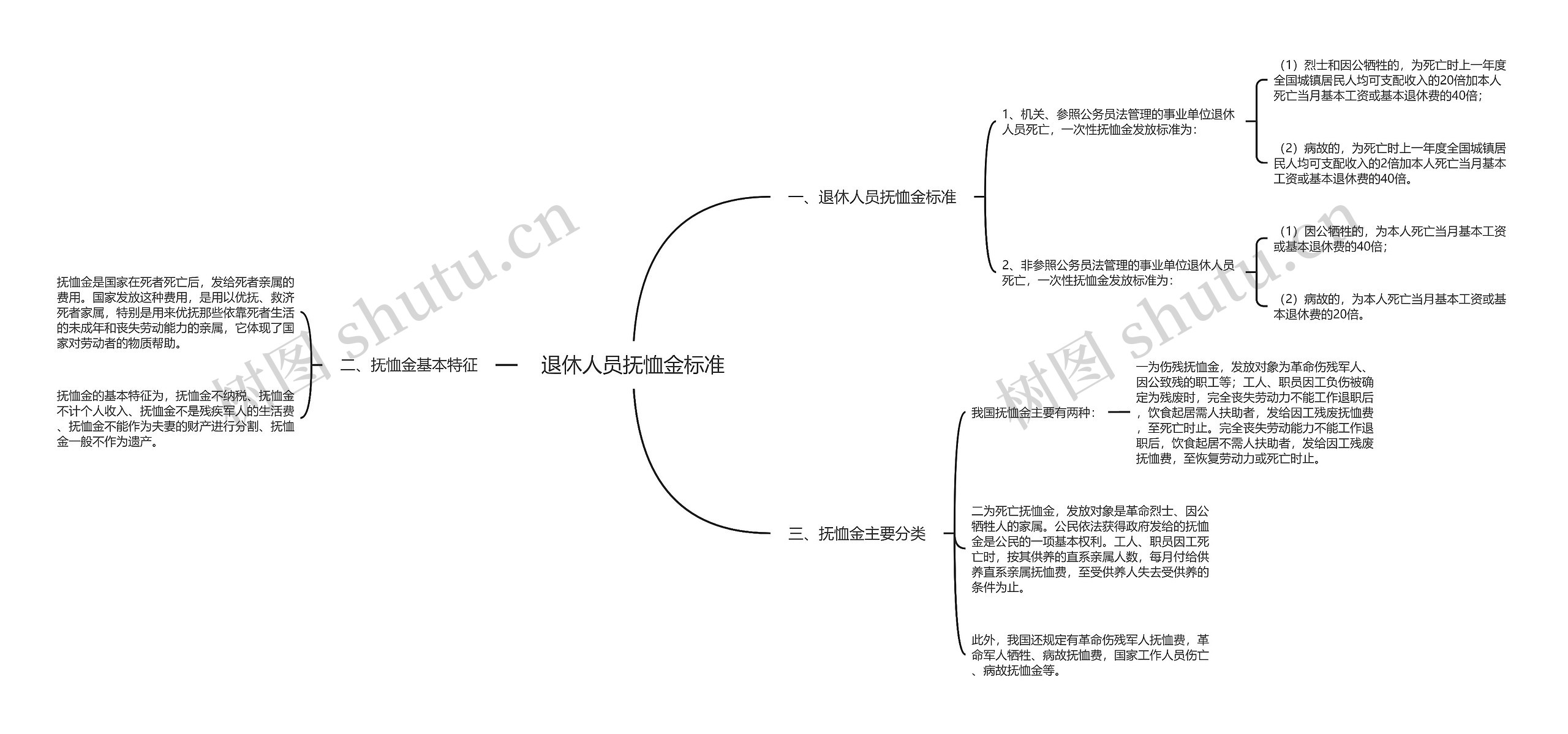 退休人员抚恤金标准思维导图