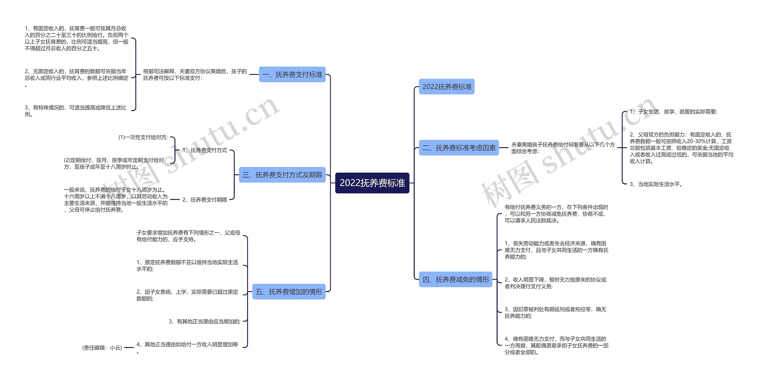 2022抚养费标准思维导图