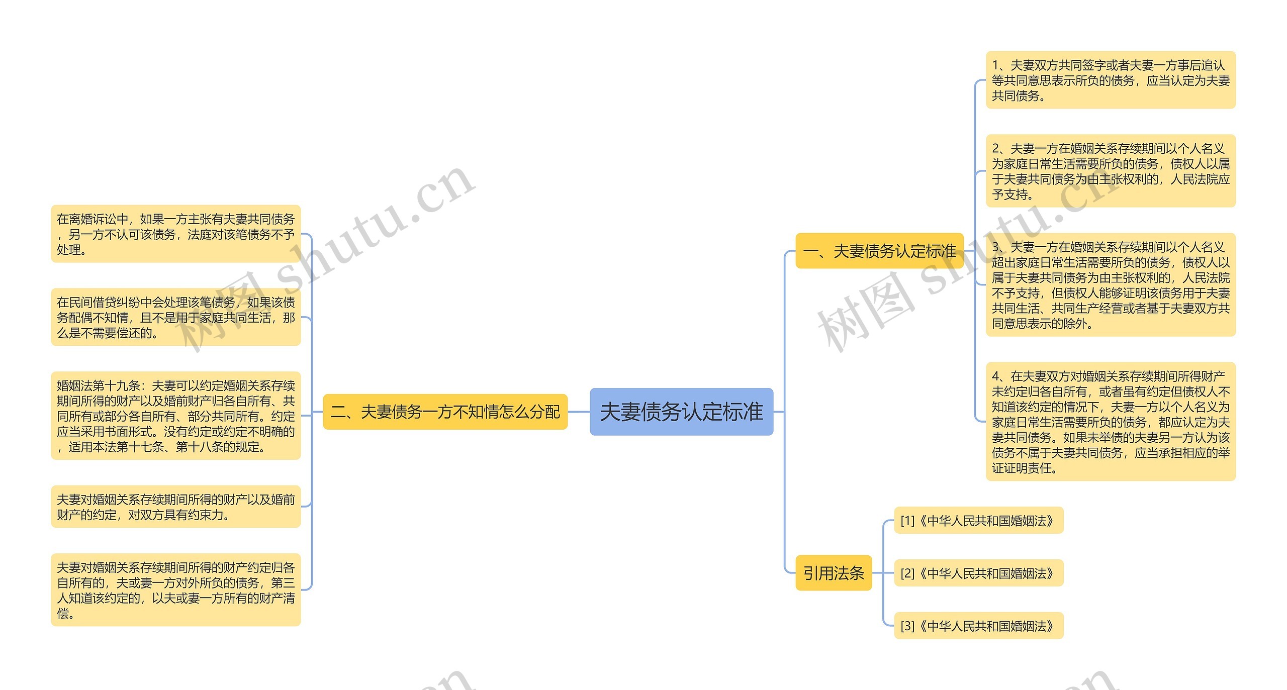 夫妻债务认定标准