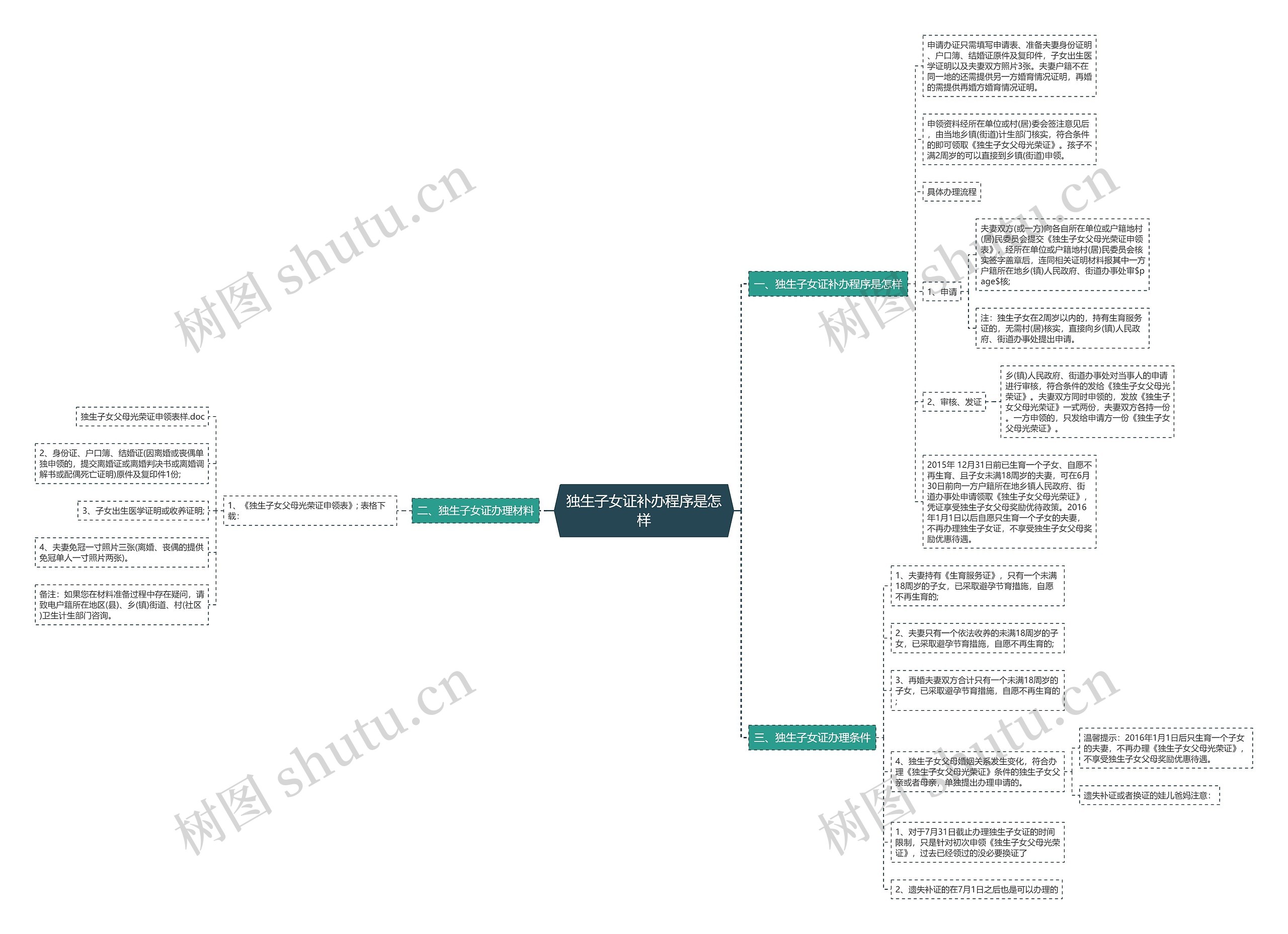 独生子女证补办程序是怎样思维导图