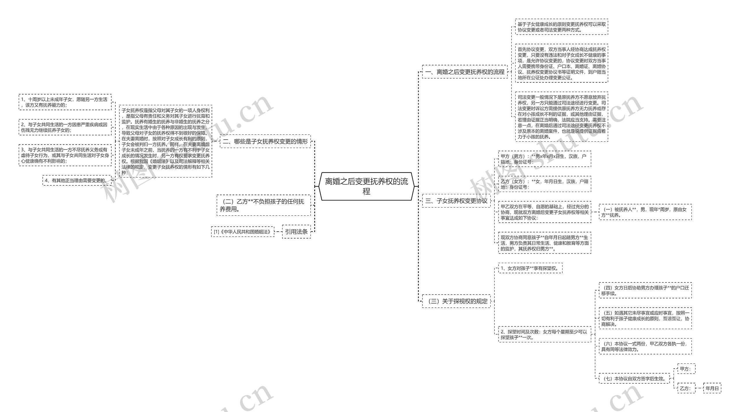 离婚之后变更抚养权的流程思维导图