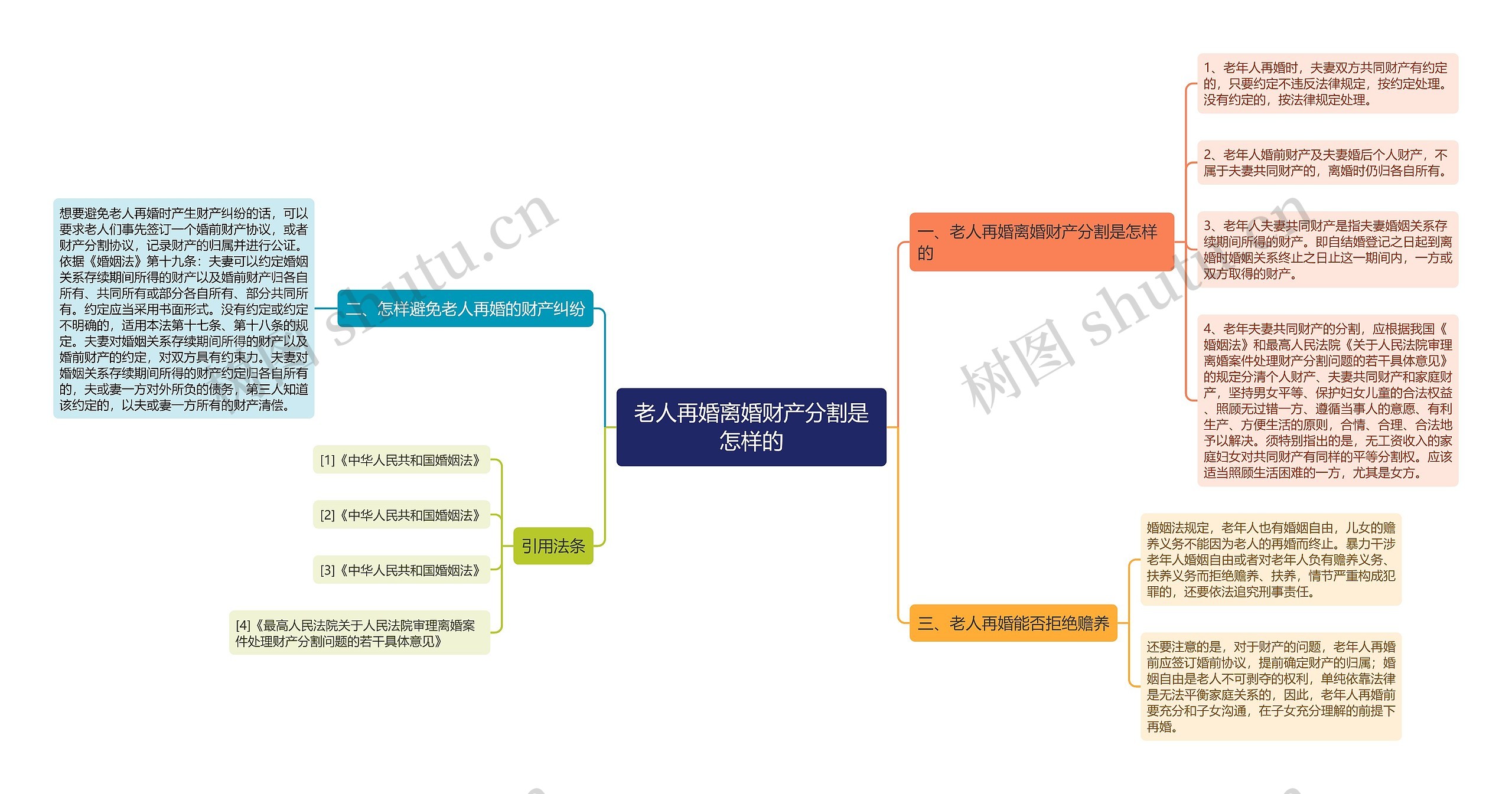 老人再婚离婚财产分割是怎样的思维导图