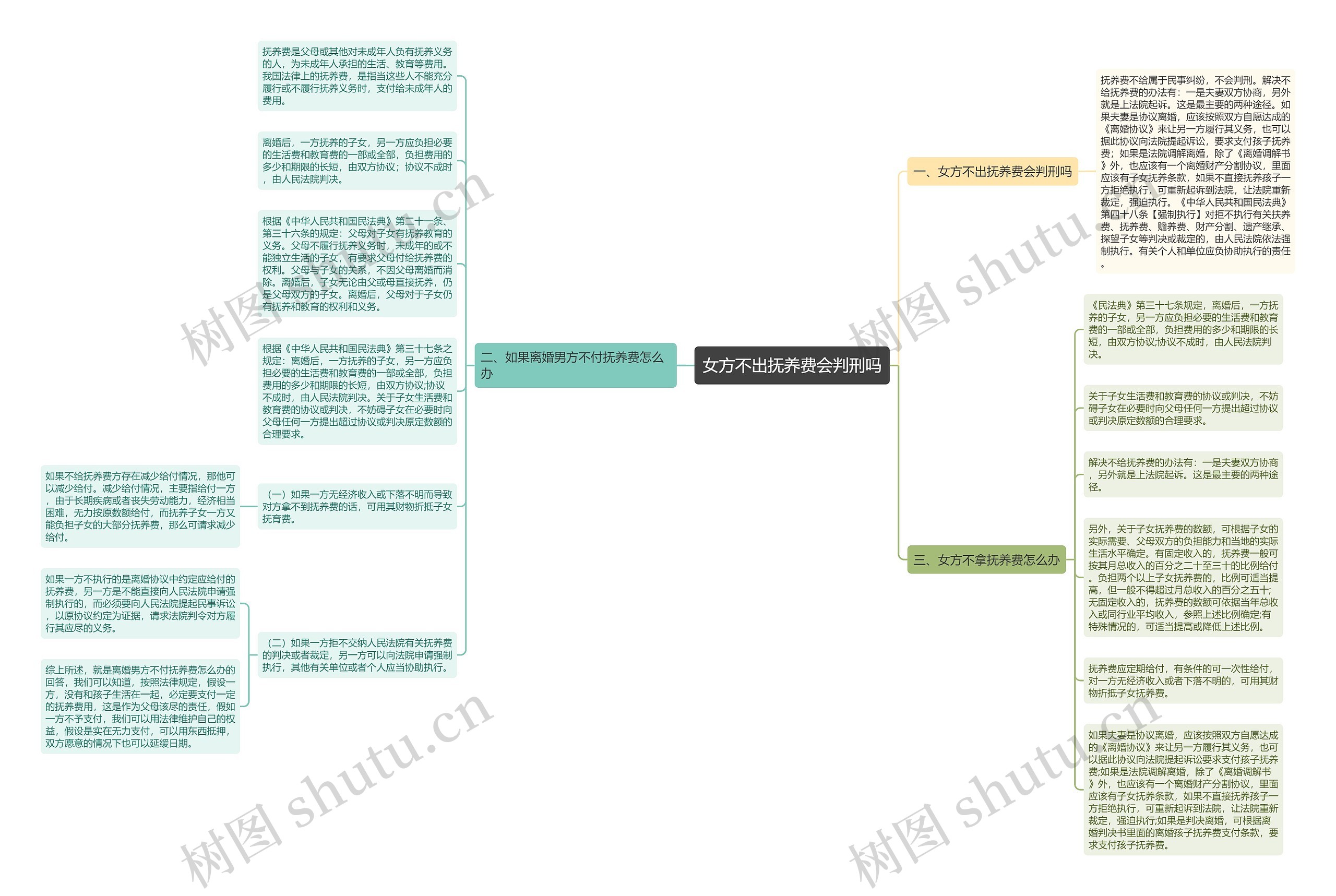 女方不出抚养费会判刑吗思维导图