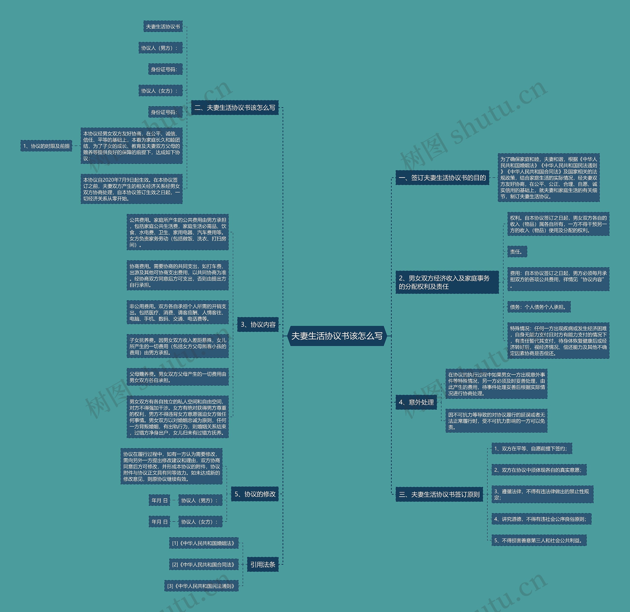 夫妻生活协议书该怎么写思维导图