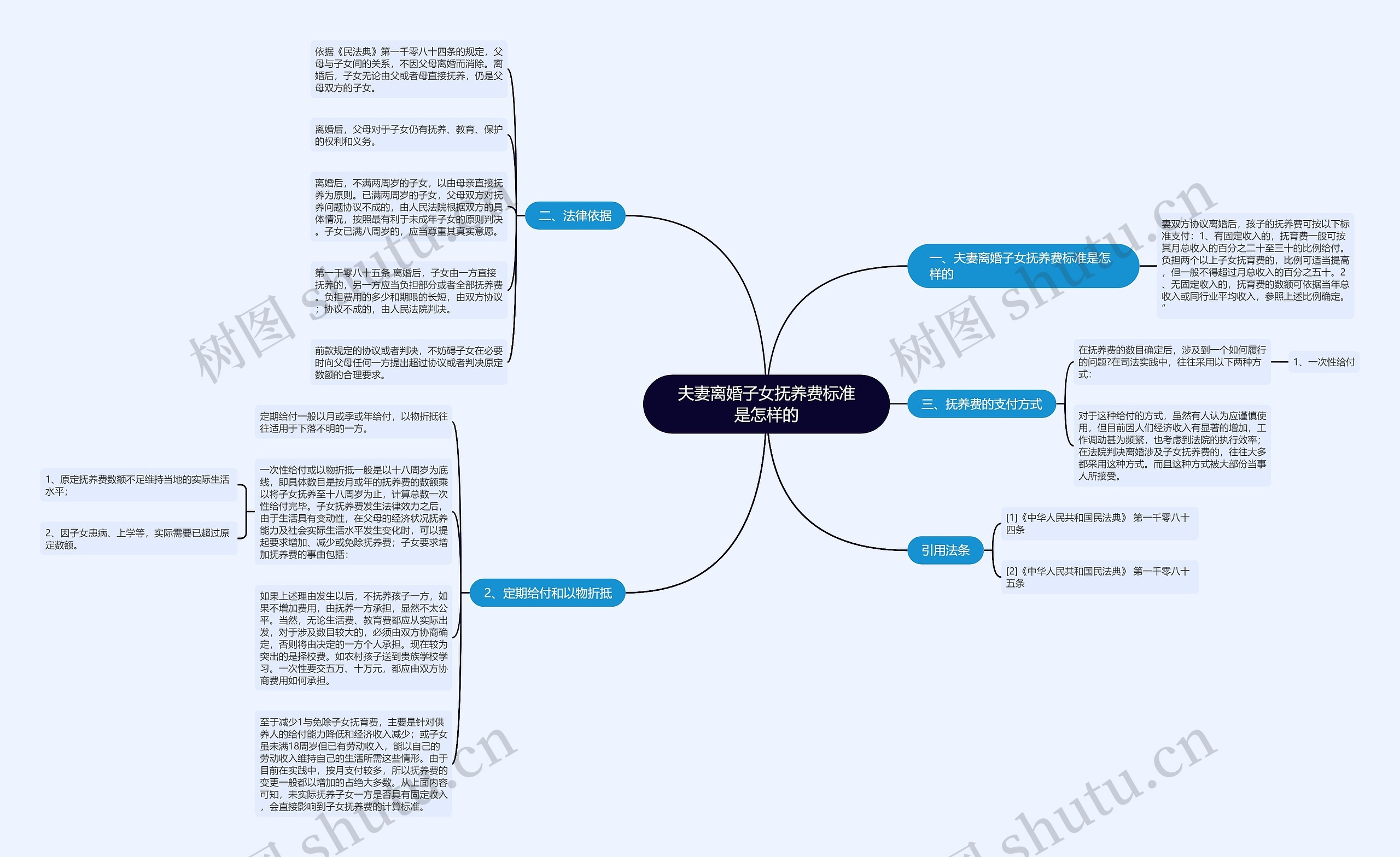 夫妻离婚子女抚养费标准是怎样的思维导图