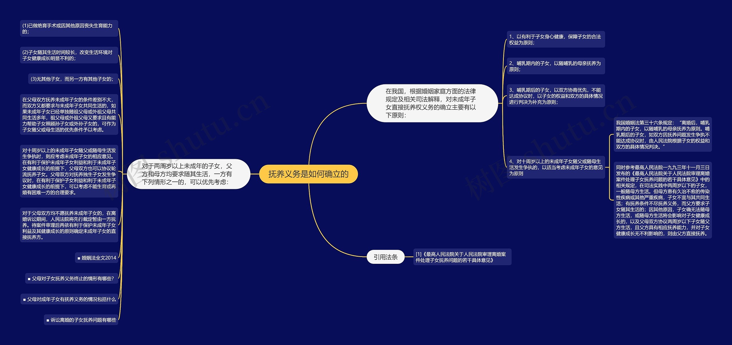 抚养义务是如何确立的