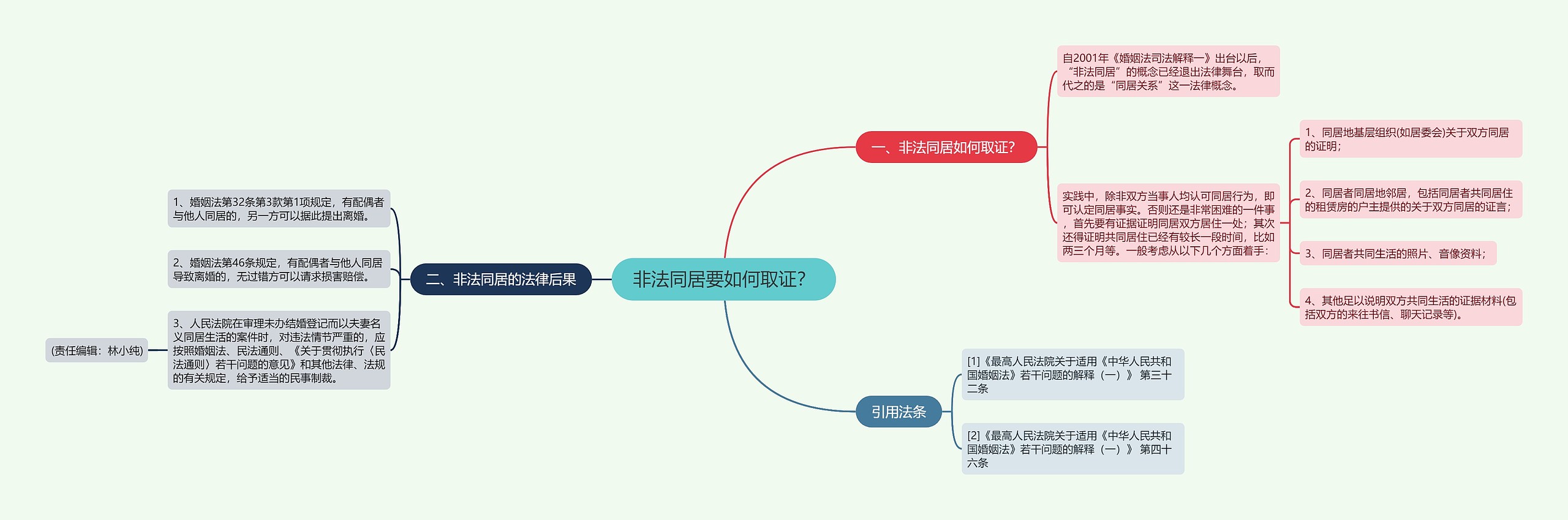 非法同居要如何取证？思维导图