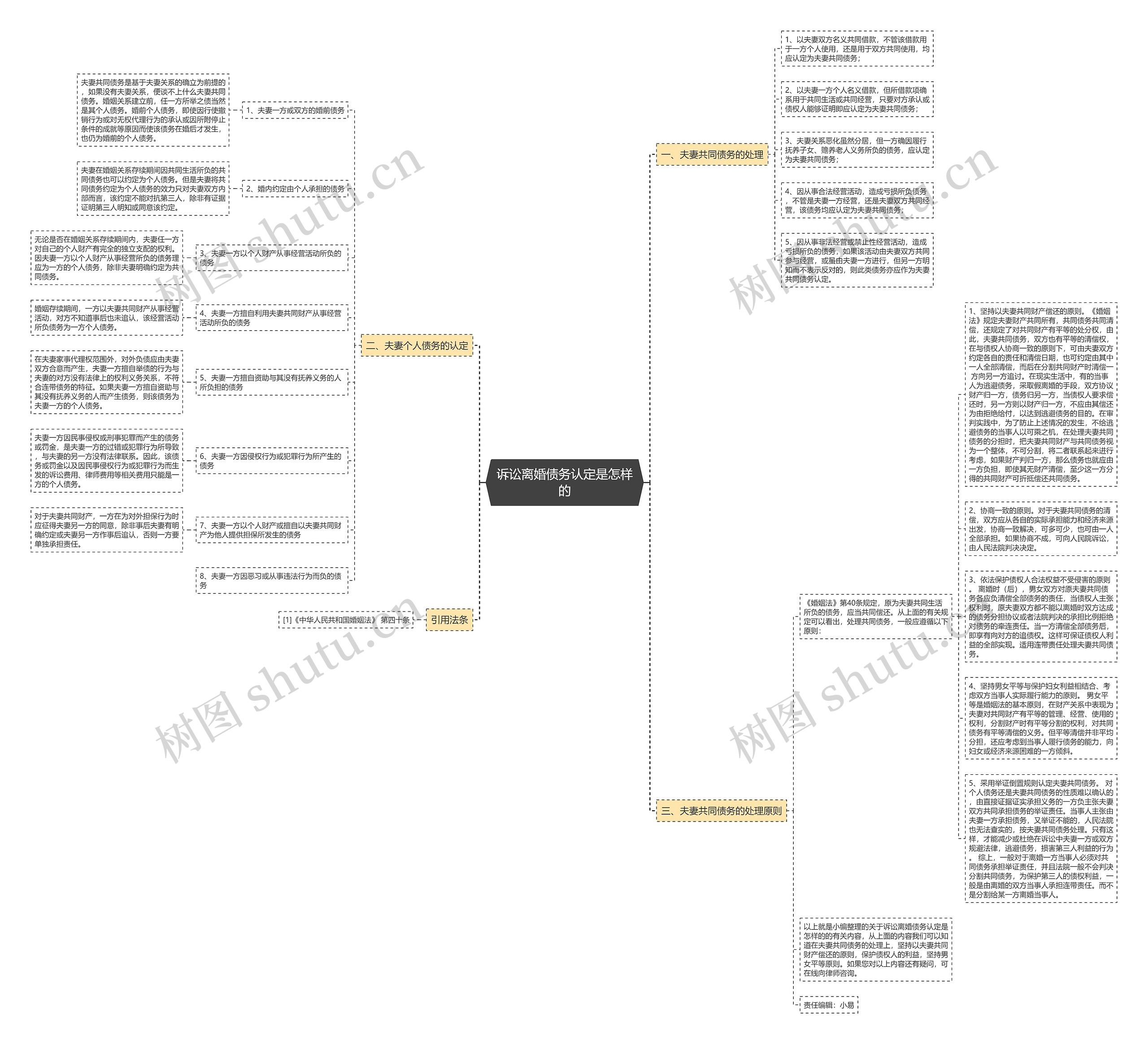诉讼离婚债务认定是怎样的思维导图