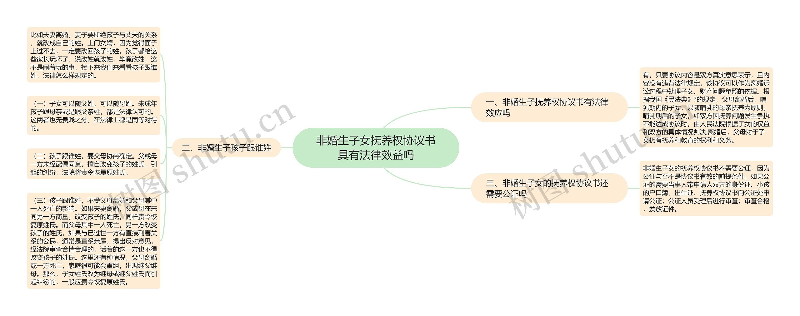 非婚生子女抚养权协议书具有法律效益吗思维导图