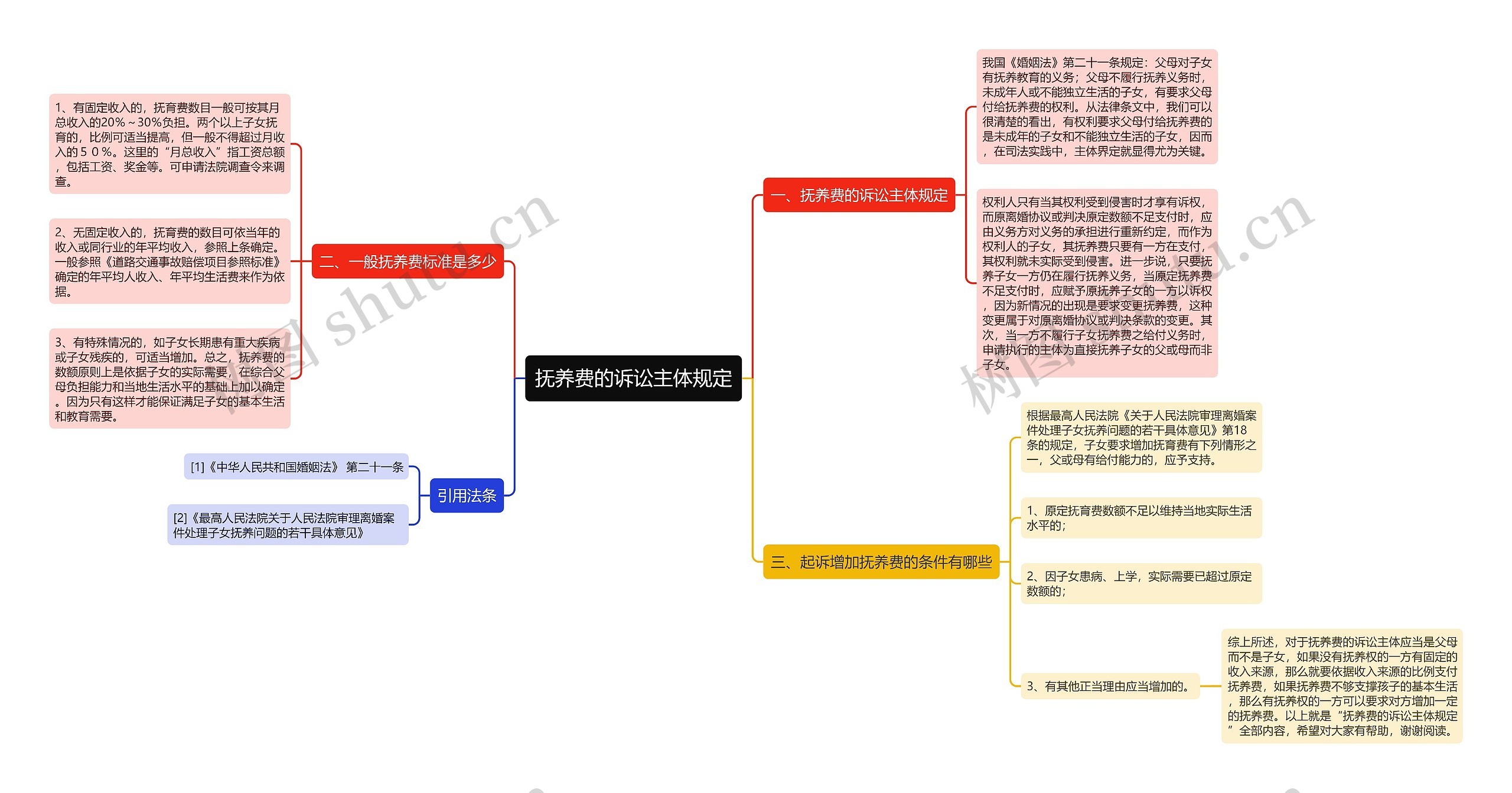 抚养费的诉讼主体规定思维导图