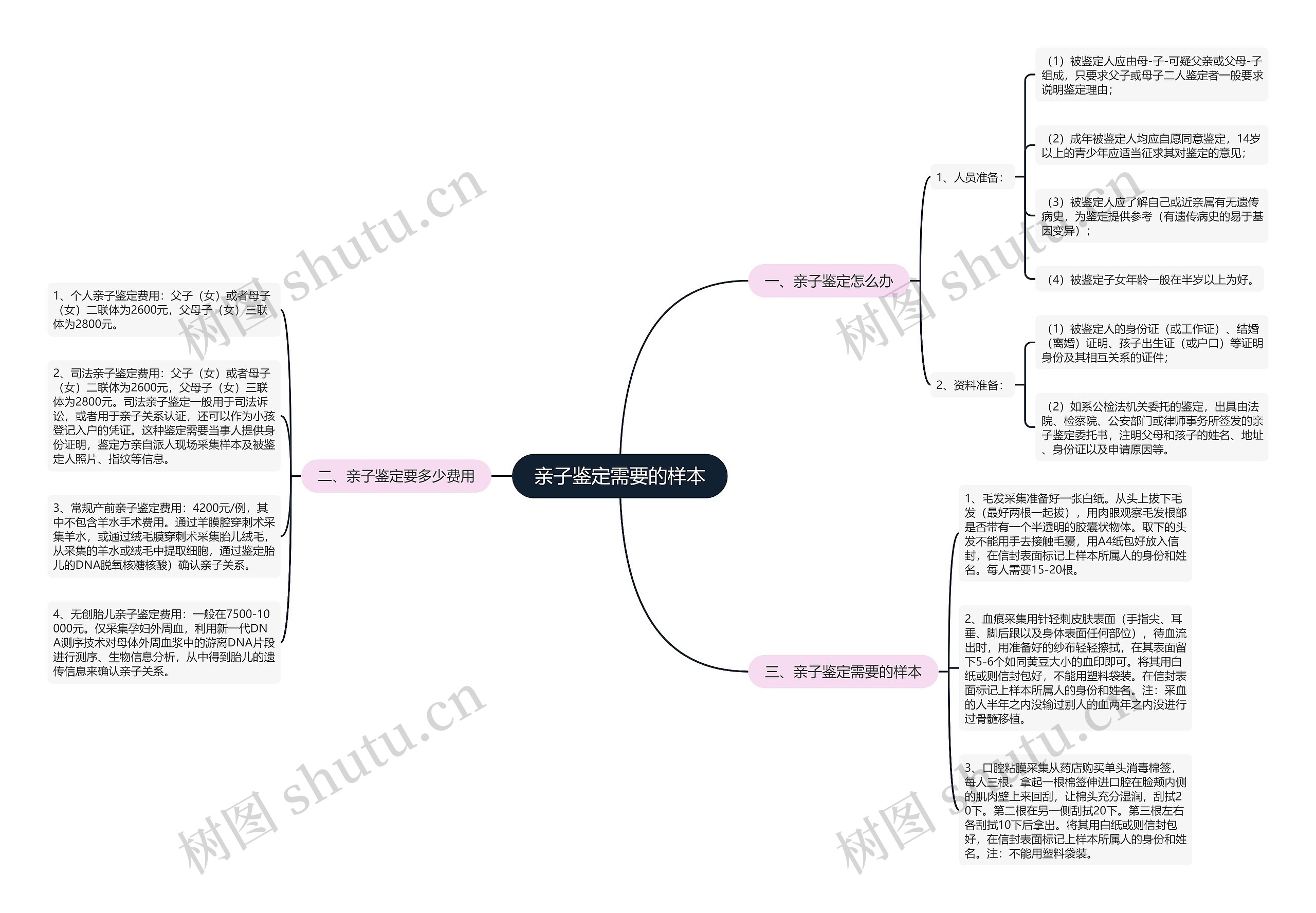 亲子鉴定需要的样本思维导图