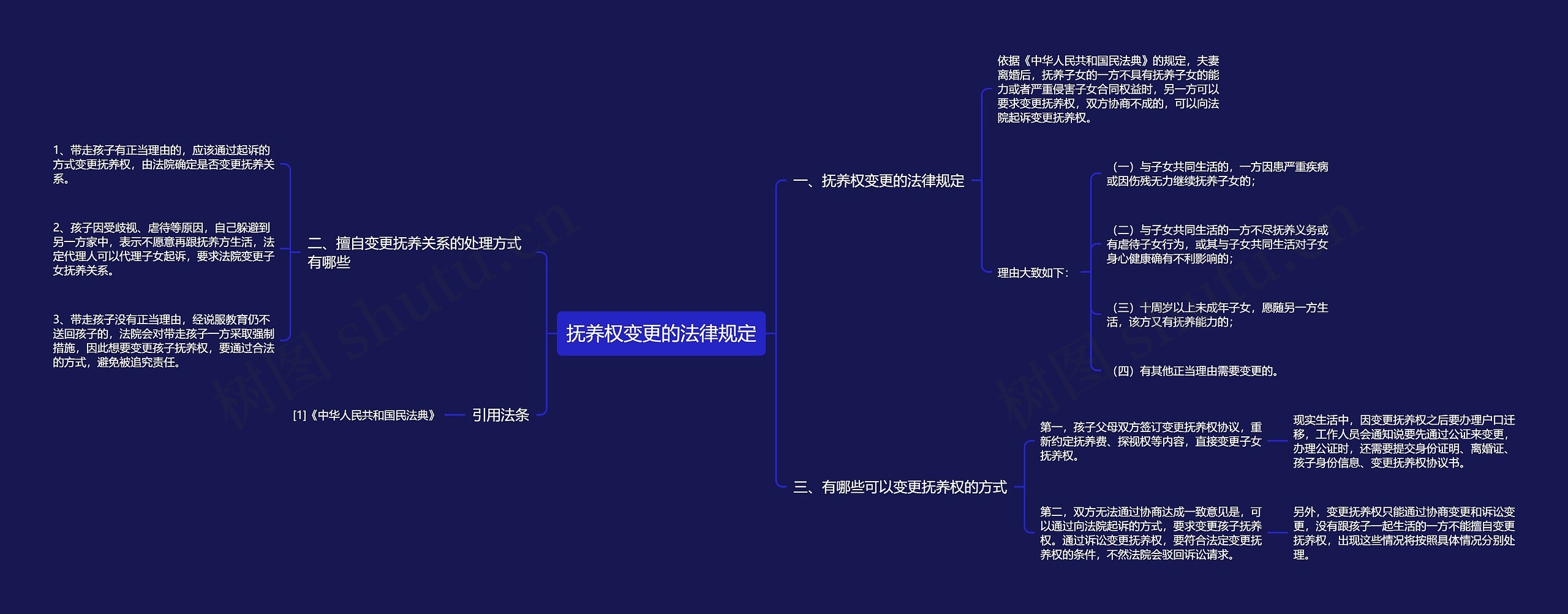 抚养权变更的法律规定思维导图