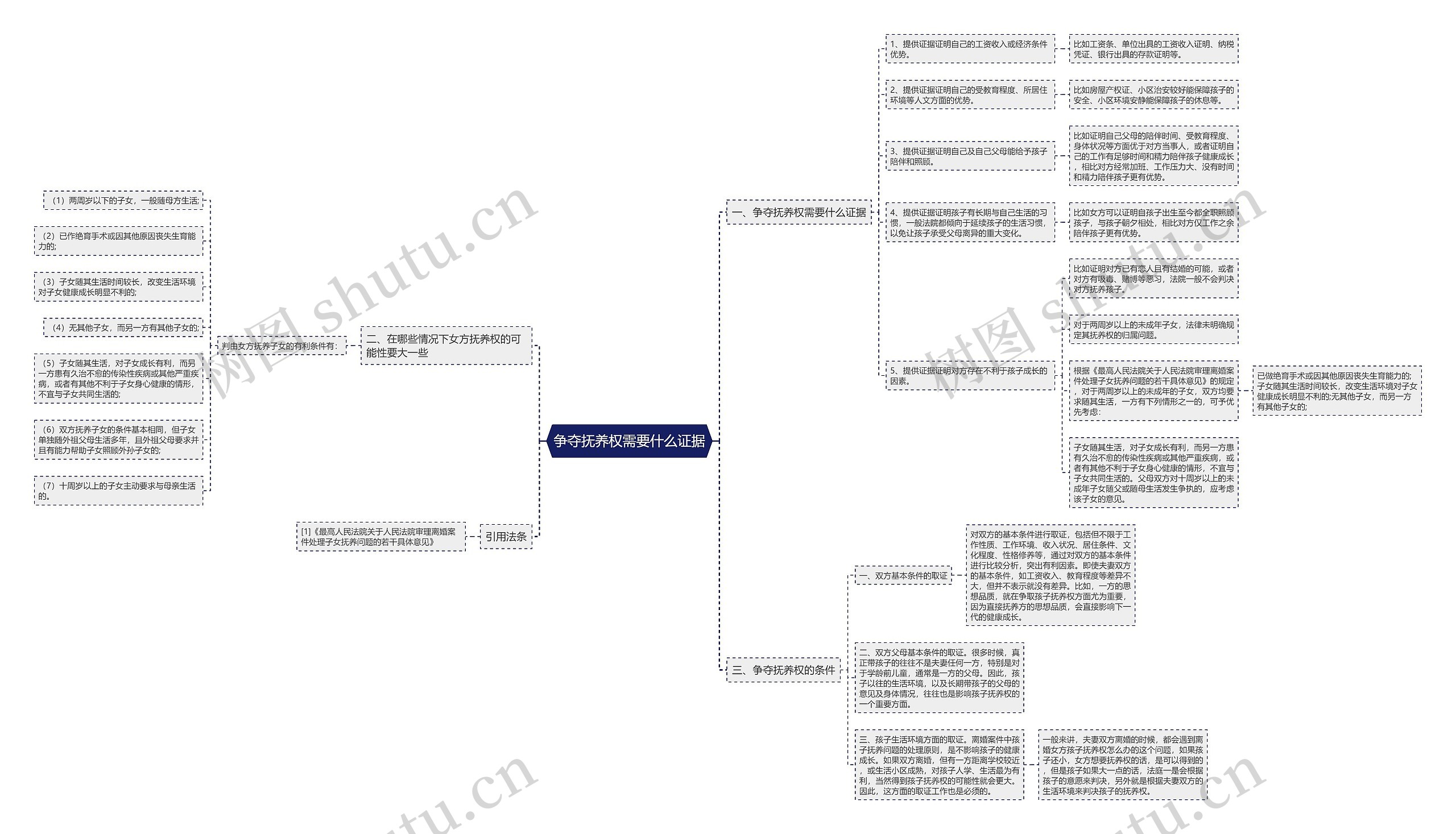 争夺抚养权需要什么证据思维导图