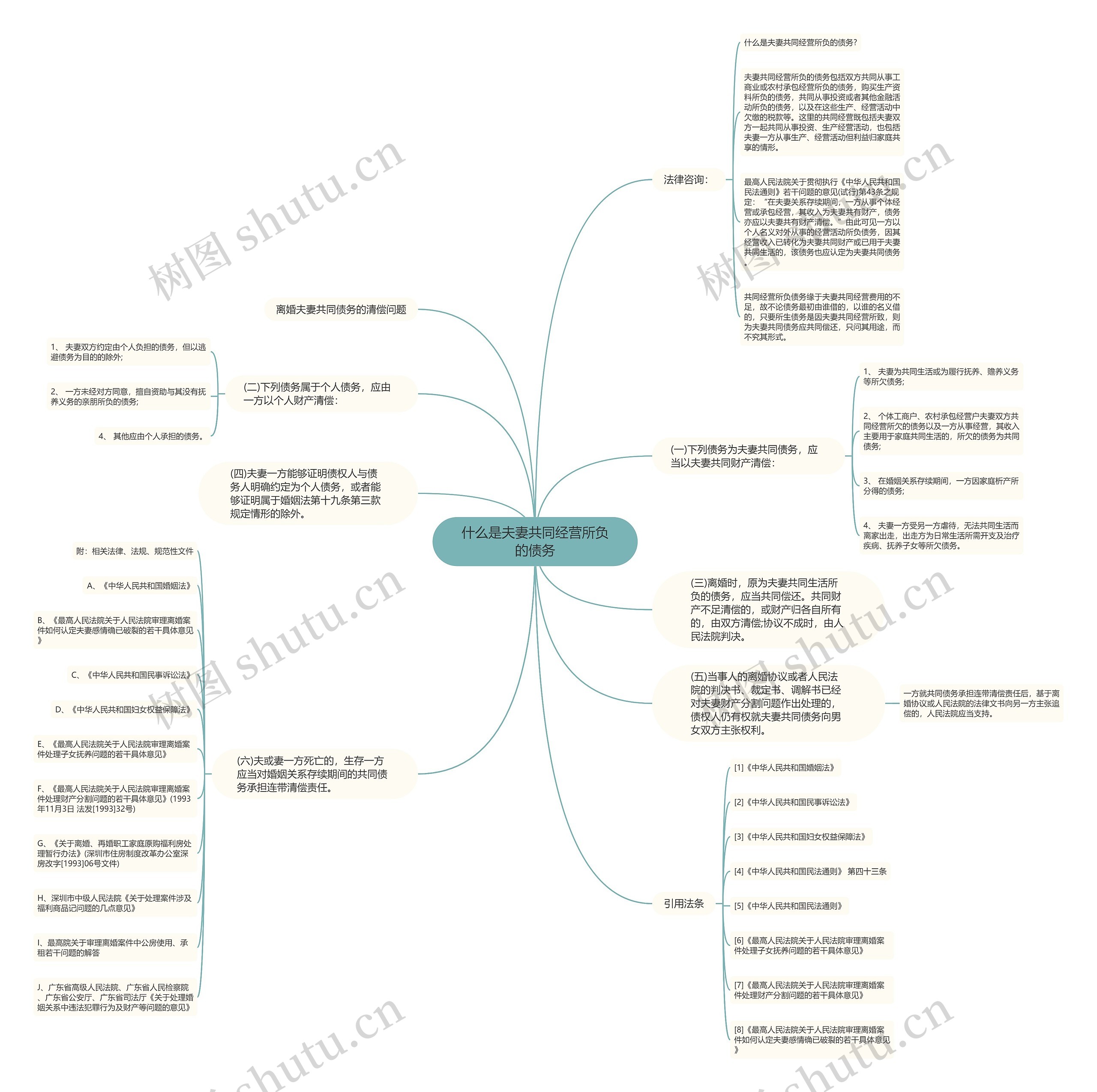 什么是夫妻共同经营所负的债务思维导图