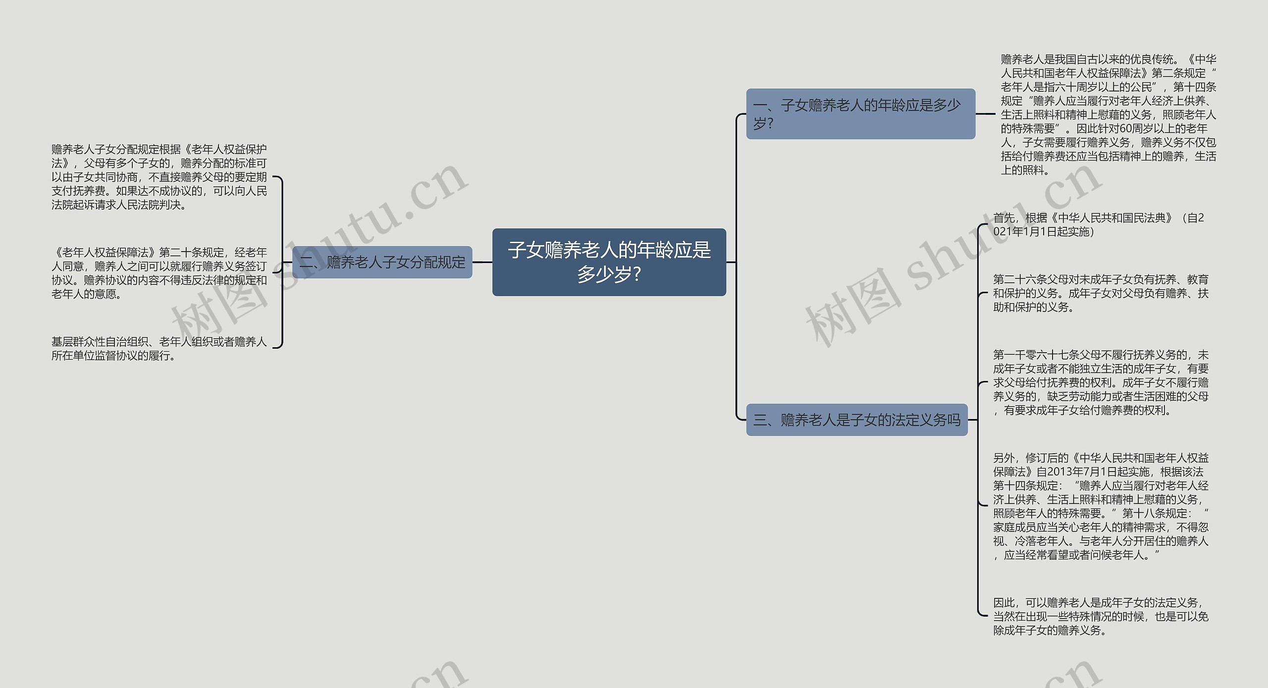 子女赡养老人的年龄应是多少岁?