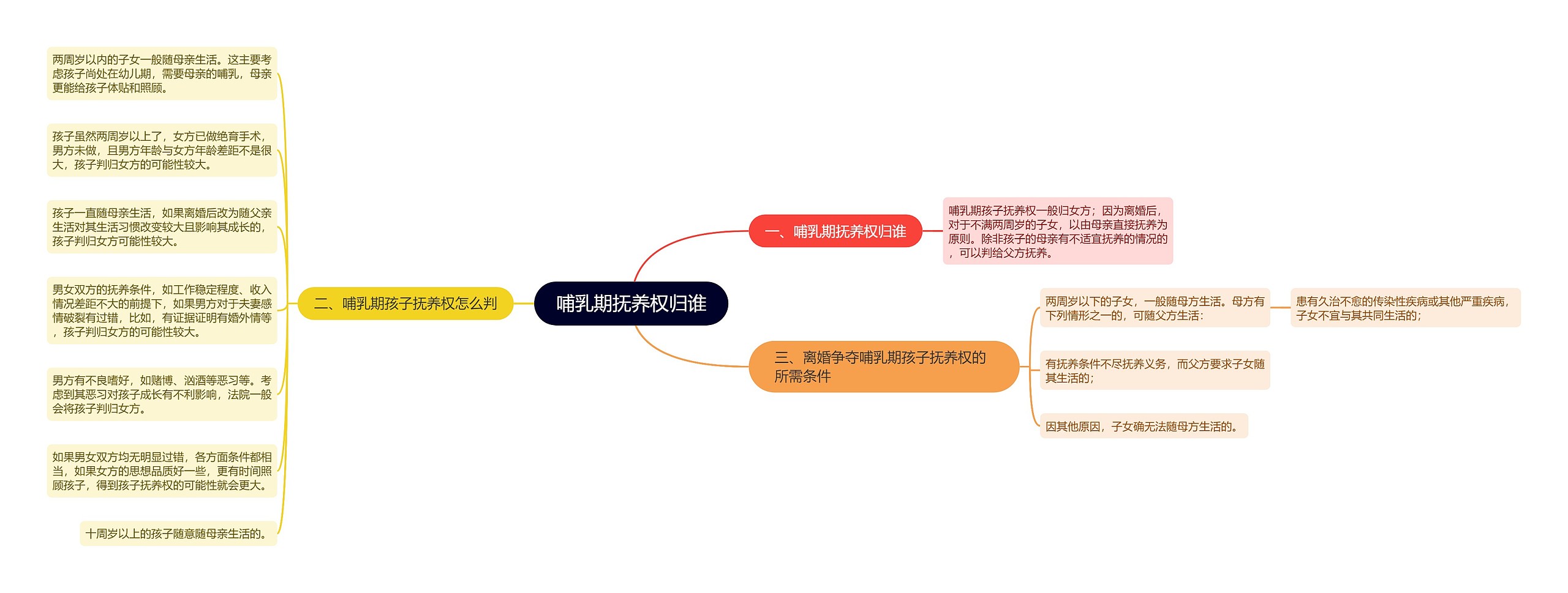 哺乳期抚养权归谁思维导图