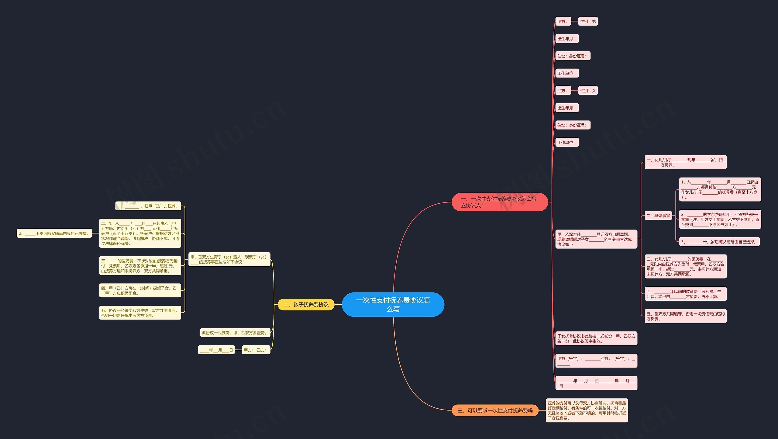 一次性支付抚养费协议怎么写思维导图