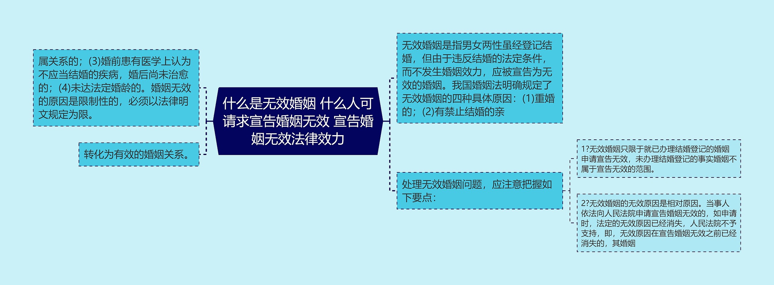 什么是无效婚姻 什么人可请求宣告婚姻无效 宣告婚姻无效法律效力思维导图