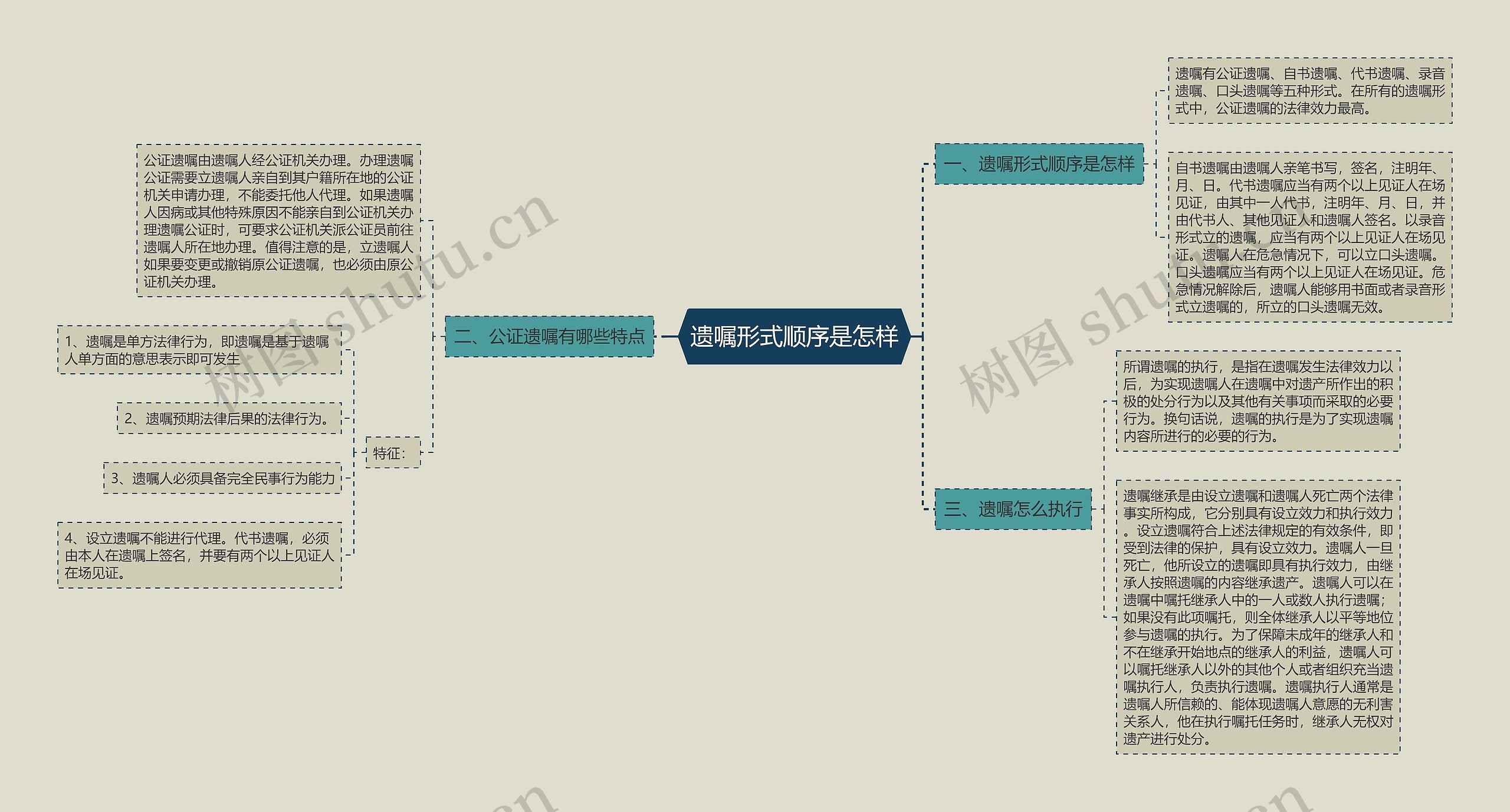 遗嘱形式顺序是怎样思维导图