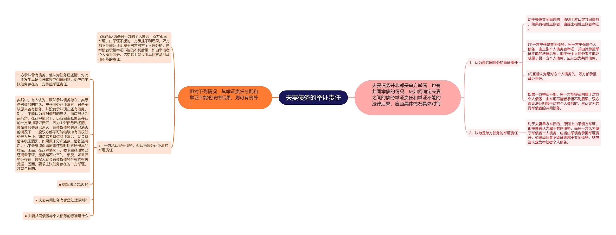 夫妻债务的举证责任 夫妻债务的举证责任