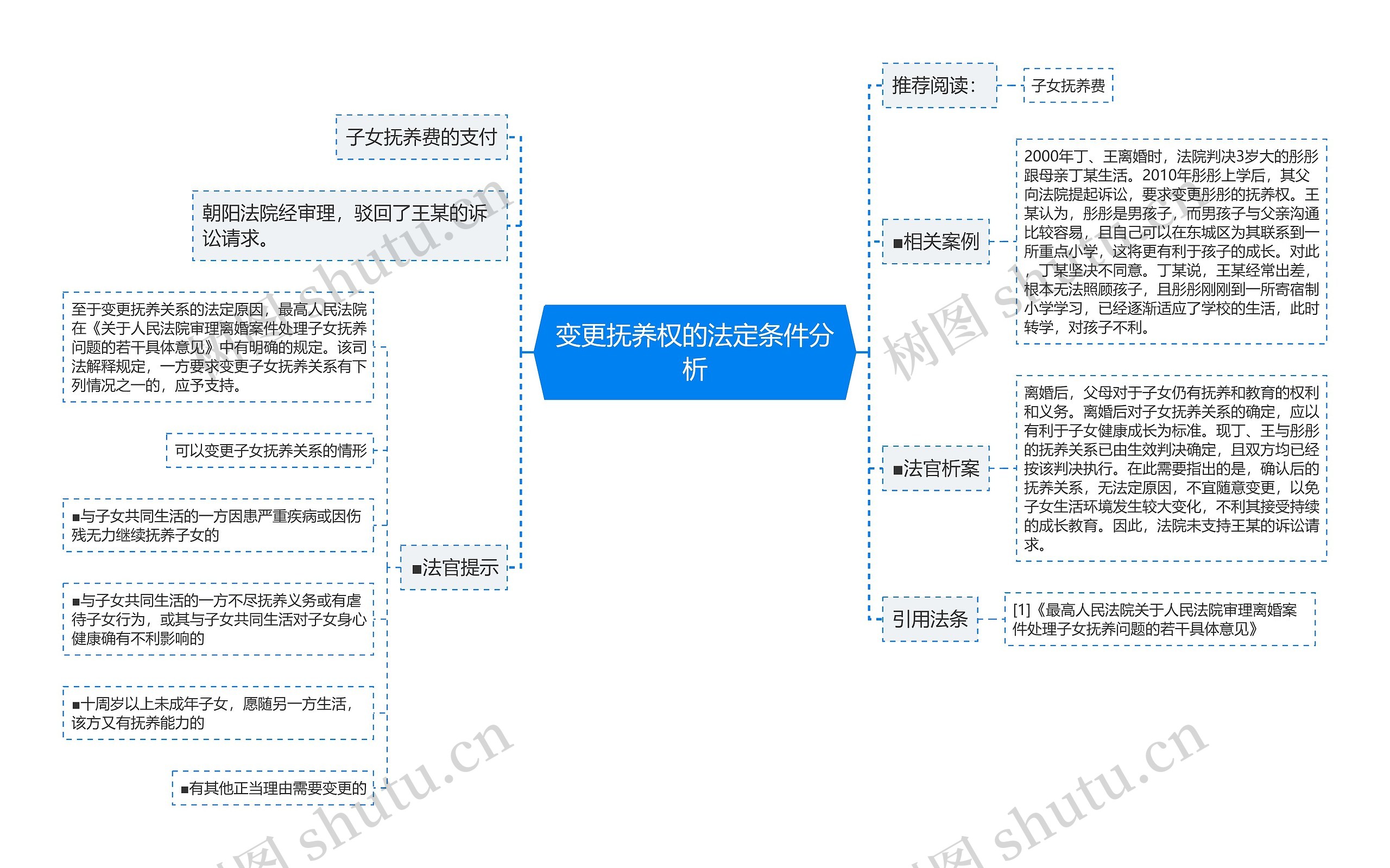 变更抚养权的法定条件分析思维导图