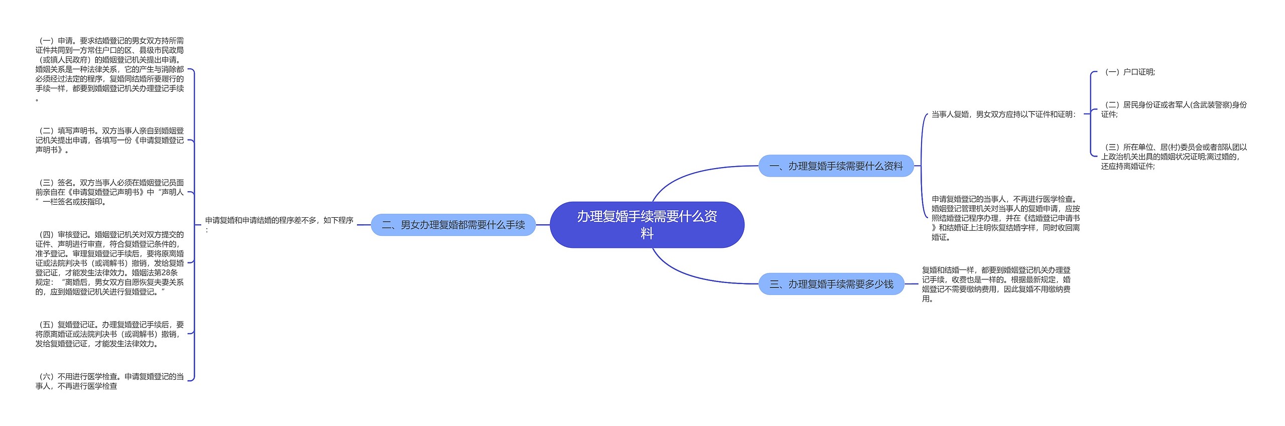 办理复婚手续需要什么资料思维导图