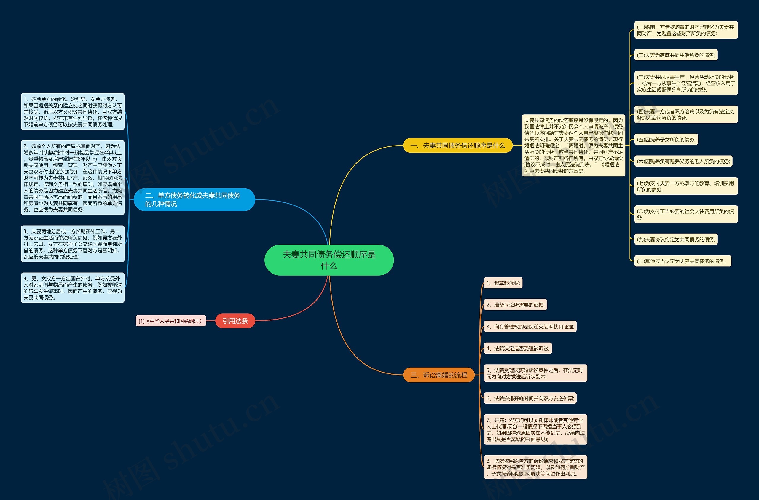 夫妻共同债务偿还顺序是什么思维导图