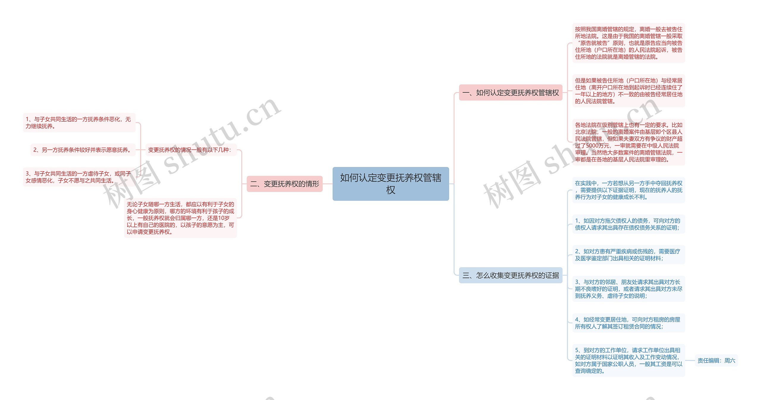 如何认定变更抚养权管辖权思维导图