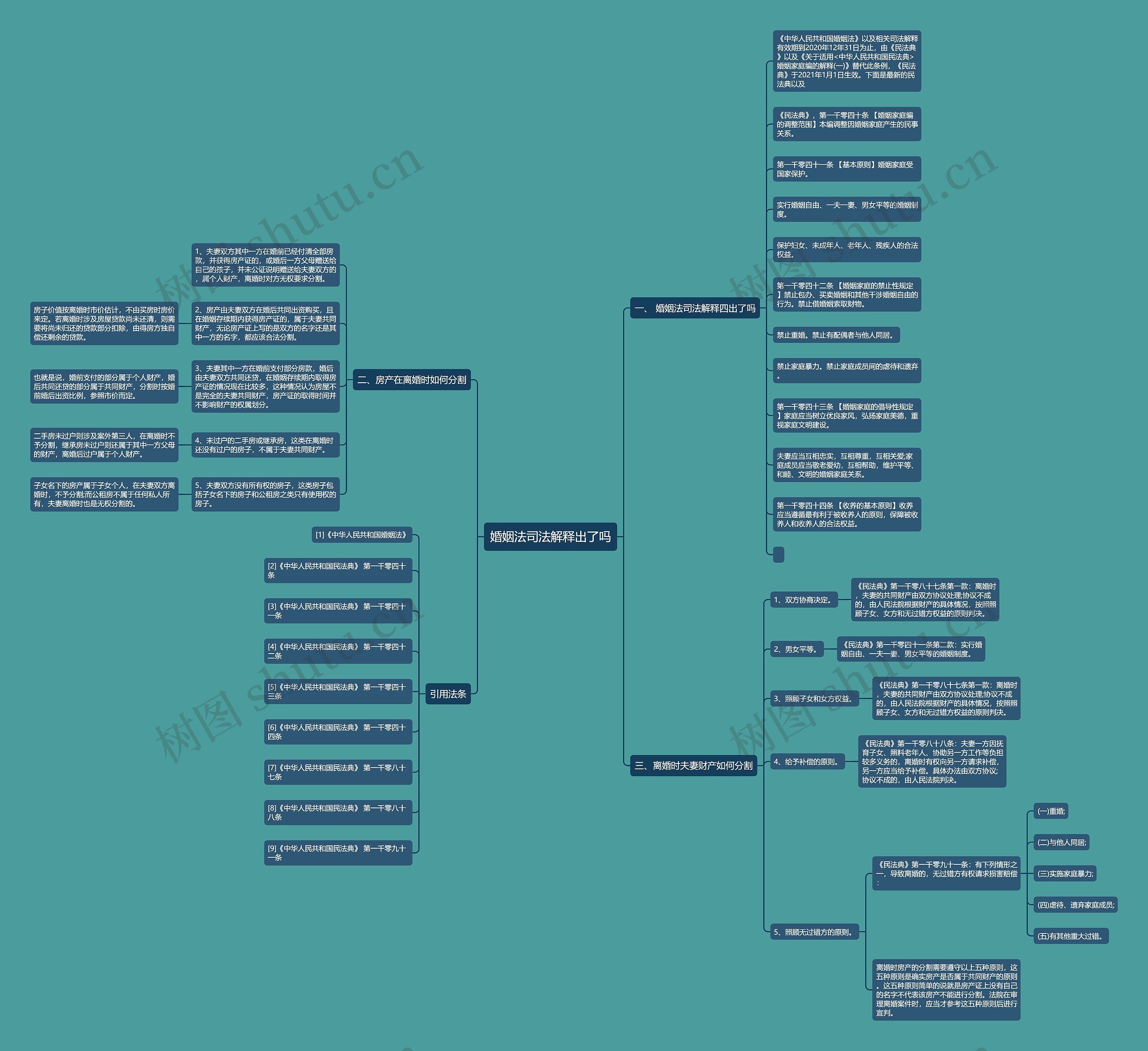 婚姻法司法解释出了吗思维导图