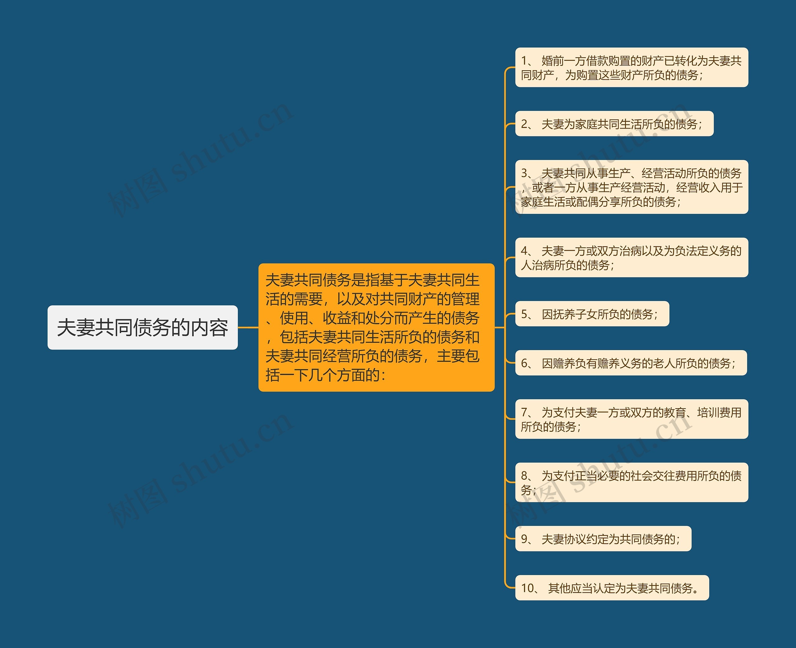 夫妻共同债务的内容思维导图