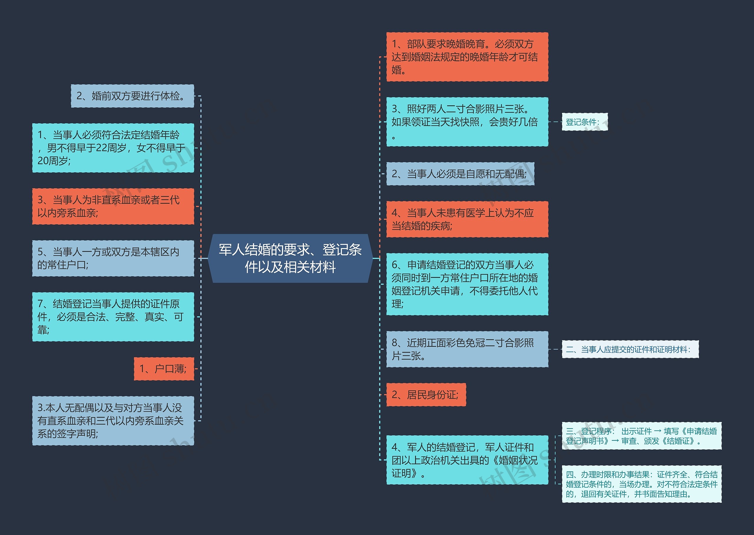 军人结婚的要求、登记条件以及相关材料思维导图