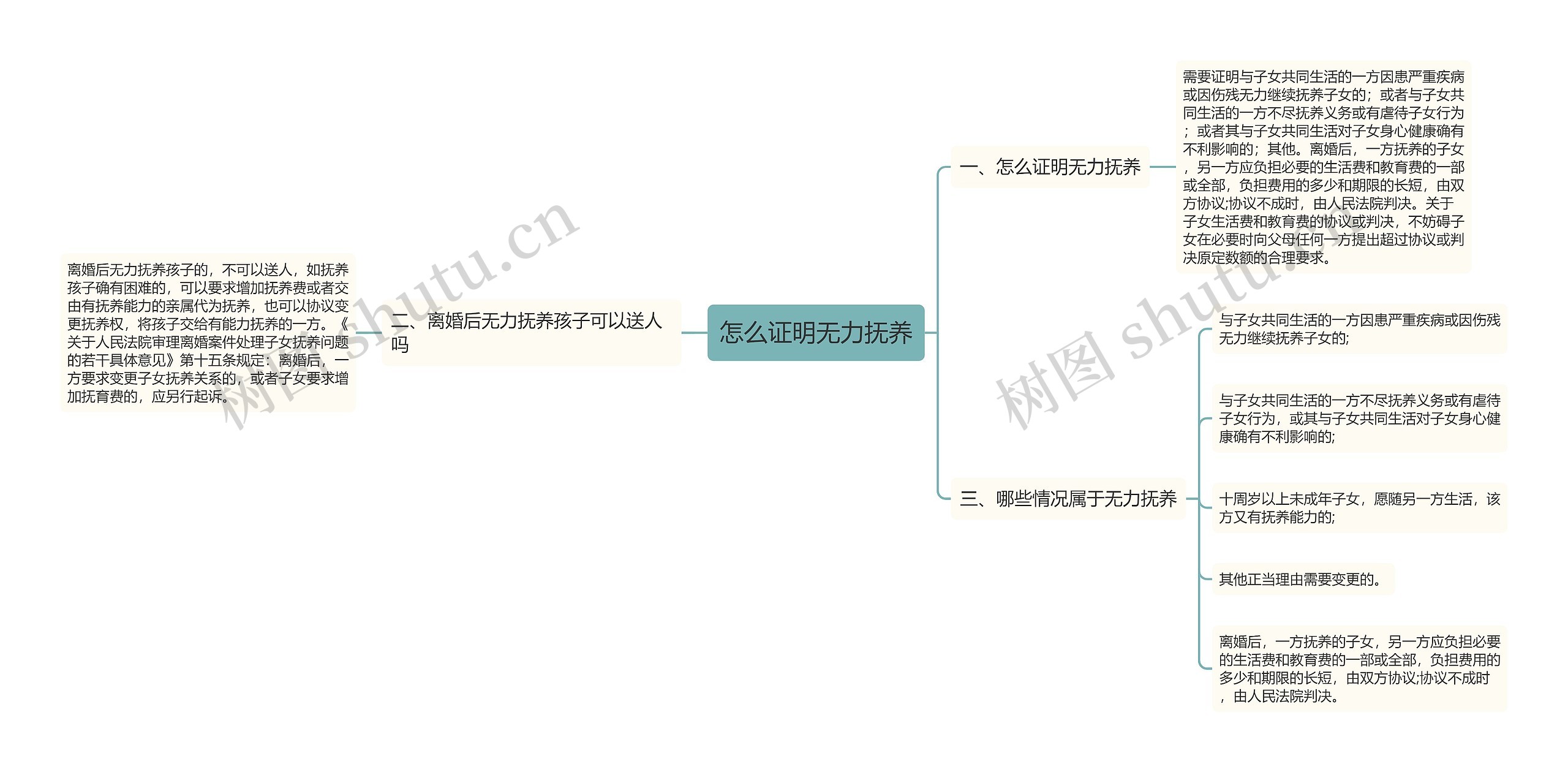 怎么证明无力抚养思维导图