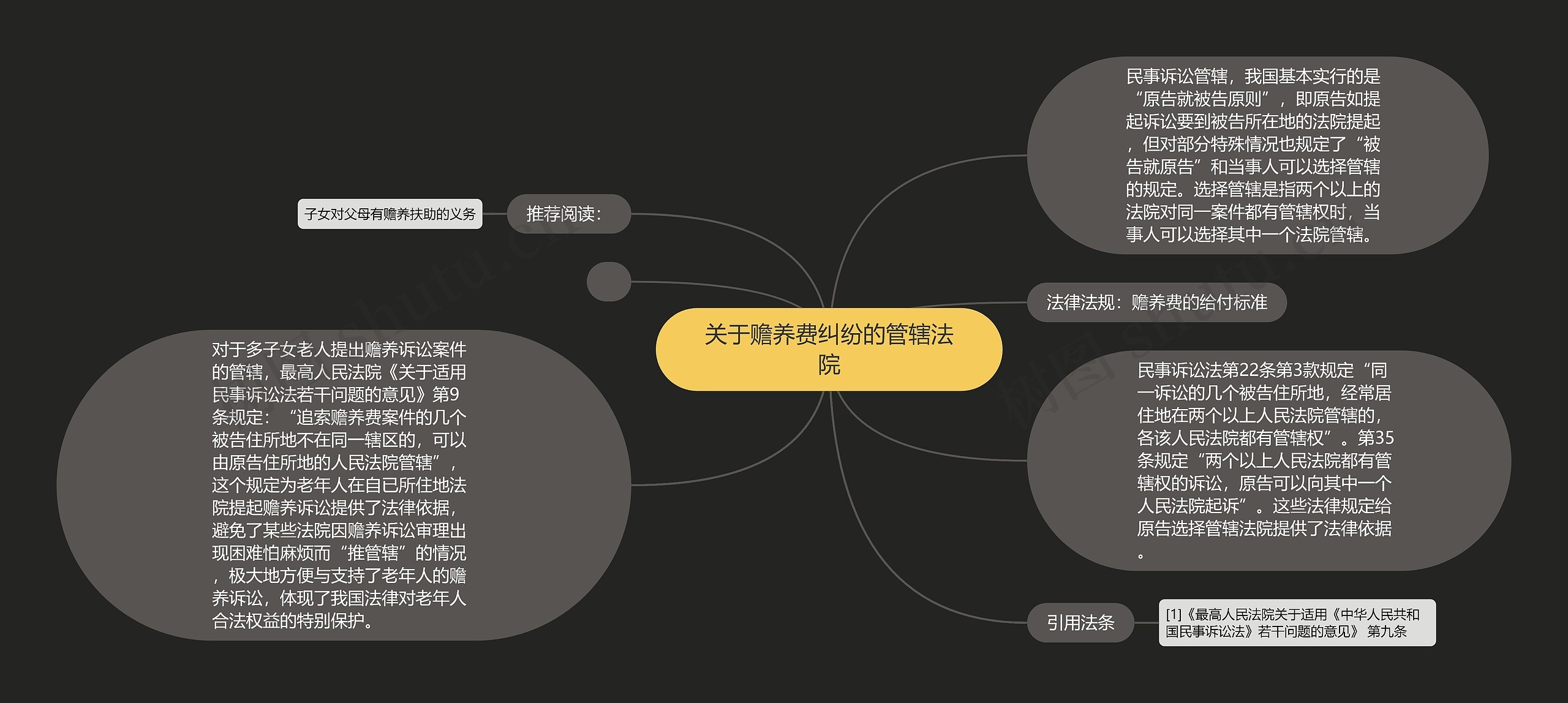 关于赡养费纠纷的管辖法院思维导图