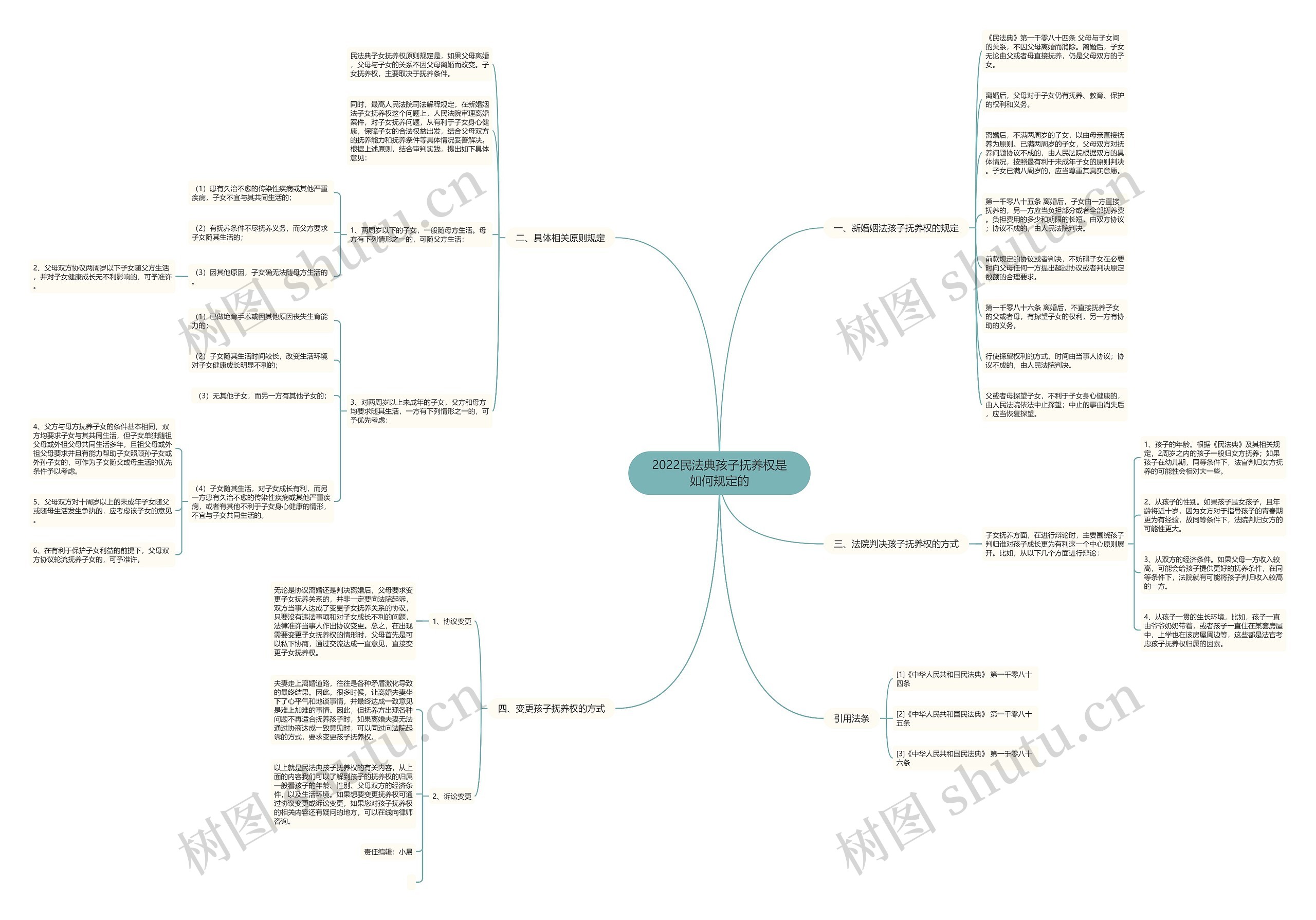 2022民法典孩子抚养权是如何规定的思维导图