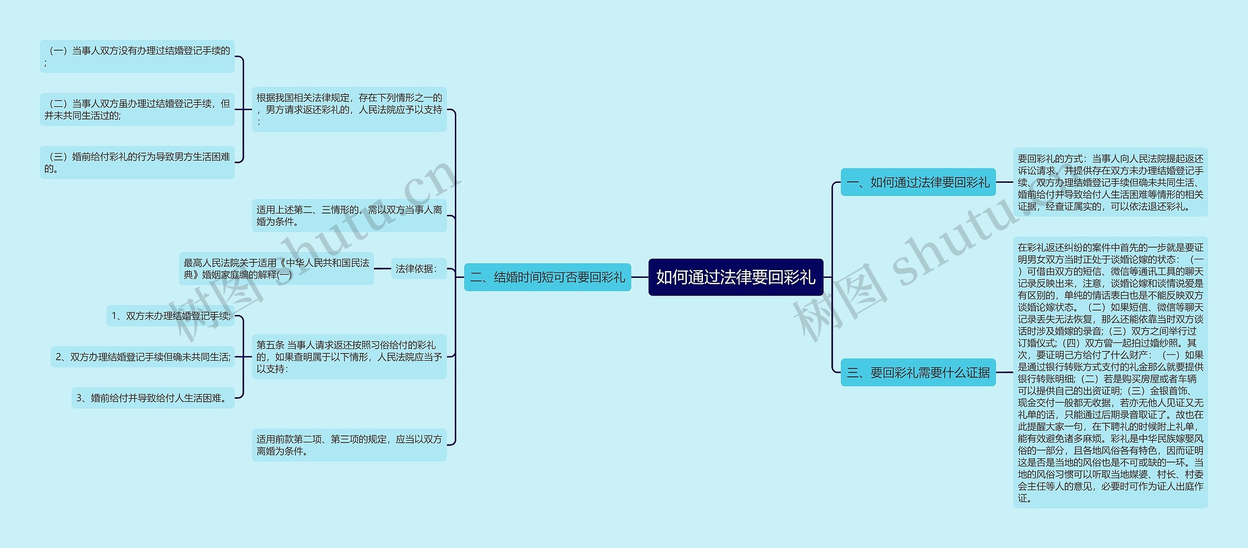 如何通过法律要回彩礼思维导图