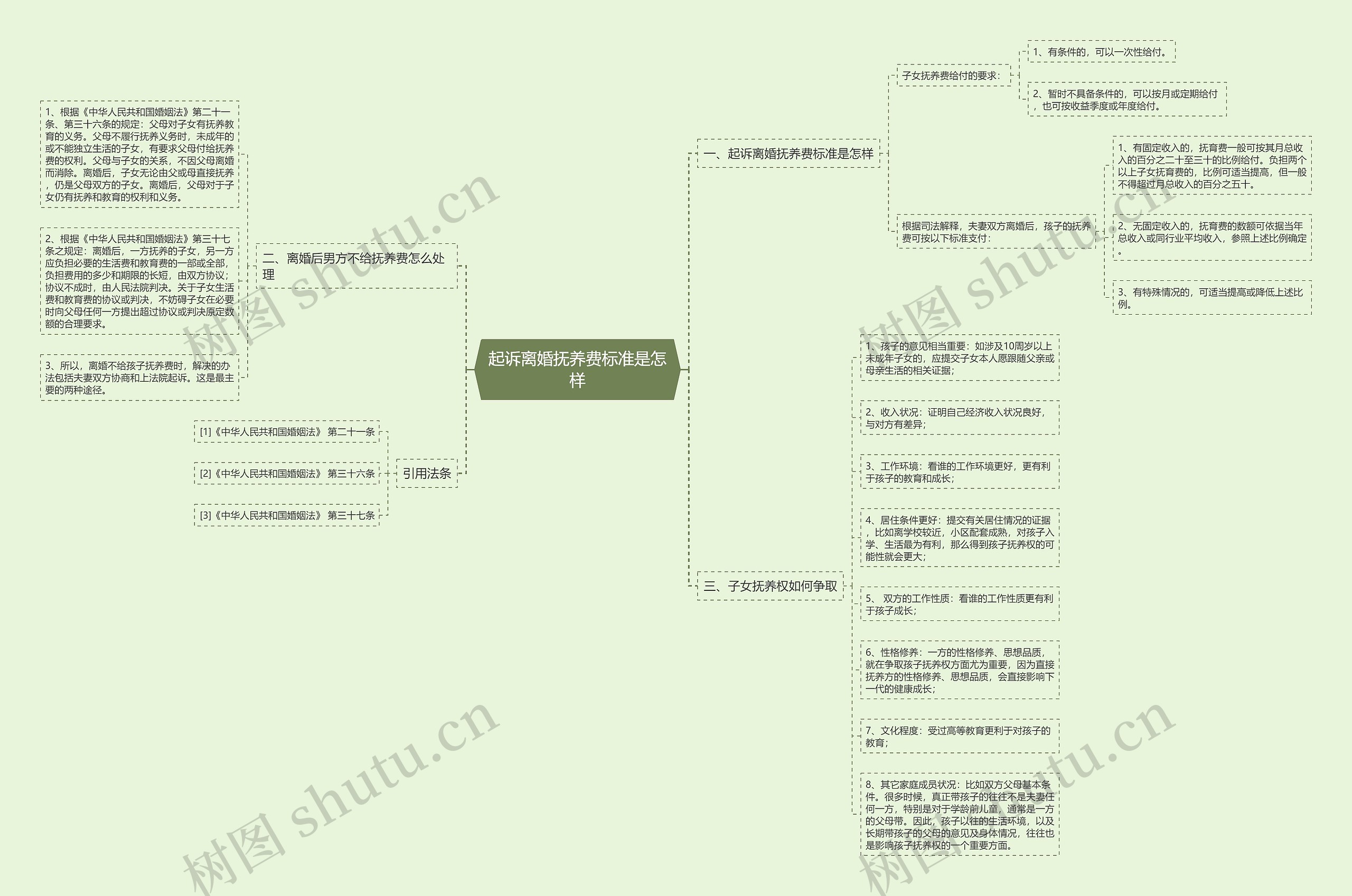起诉离婚抚养费标准是怎样思维导图