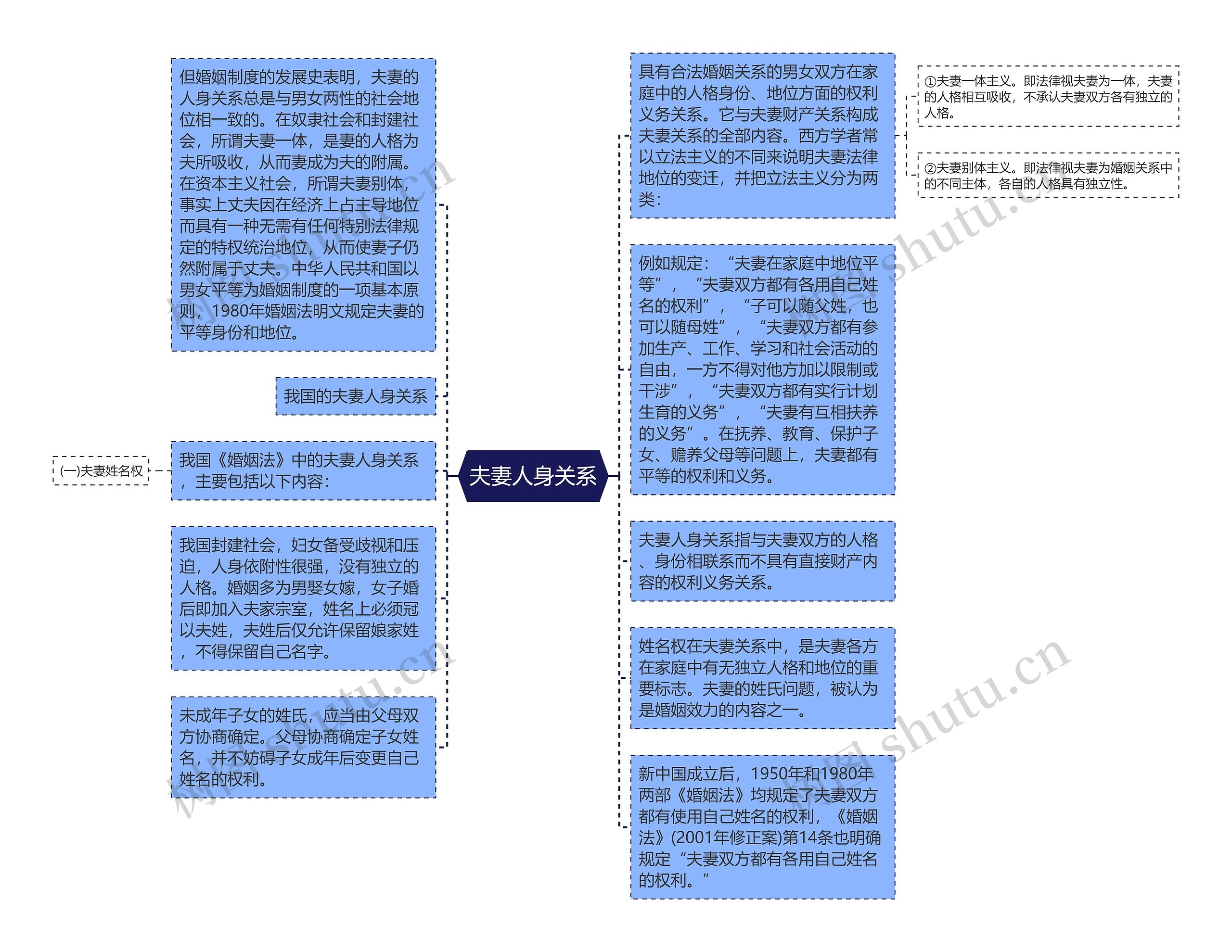 夫妻人身关系思维导图