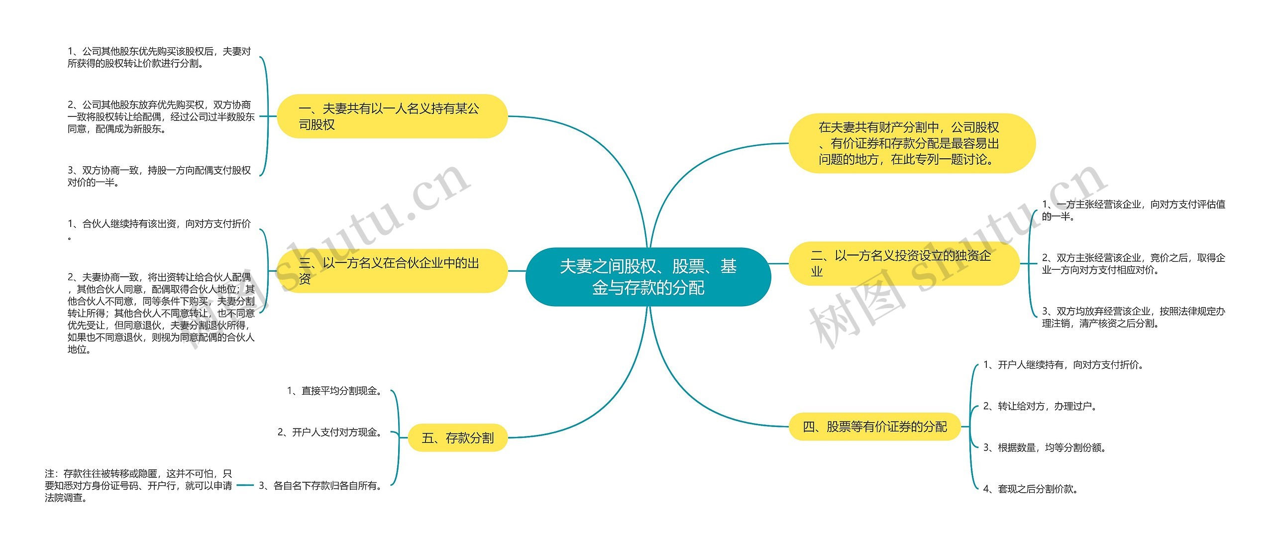 夫妻之间股权、股票、基金与存款的分配思维导图