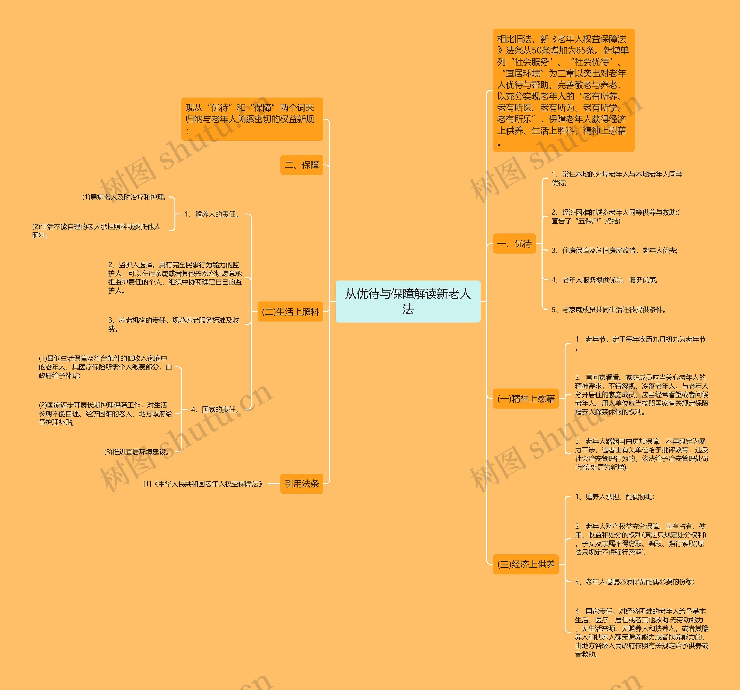 从优待与保障解读新老人法思维导图