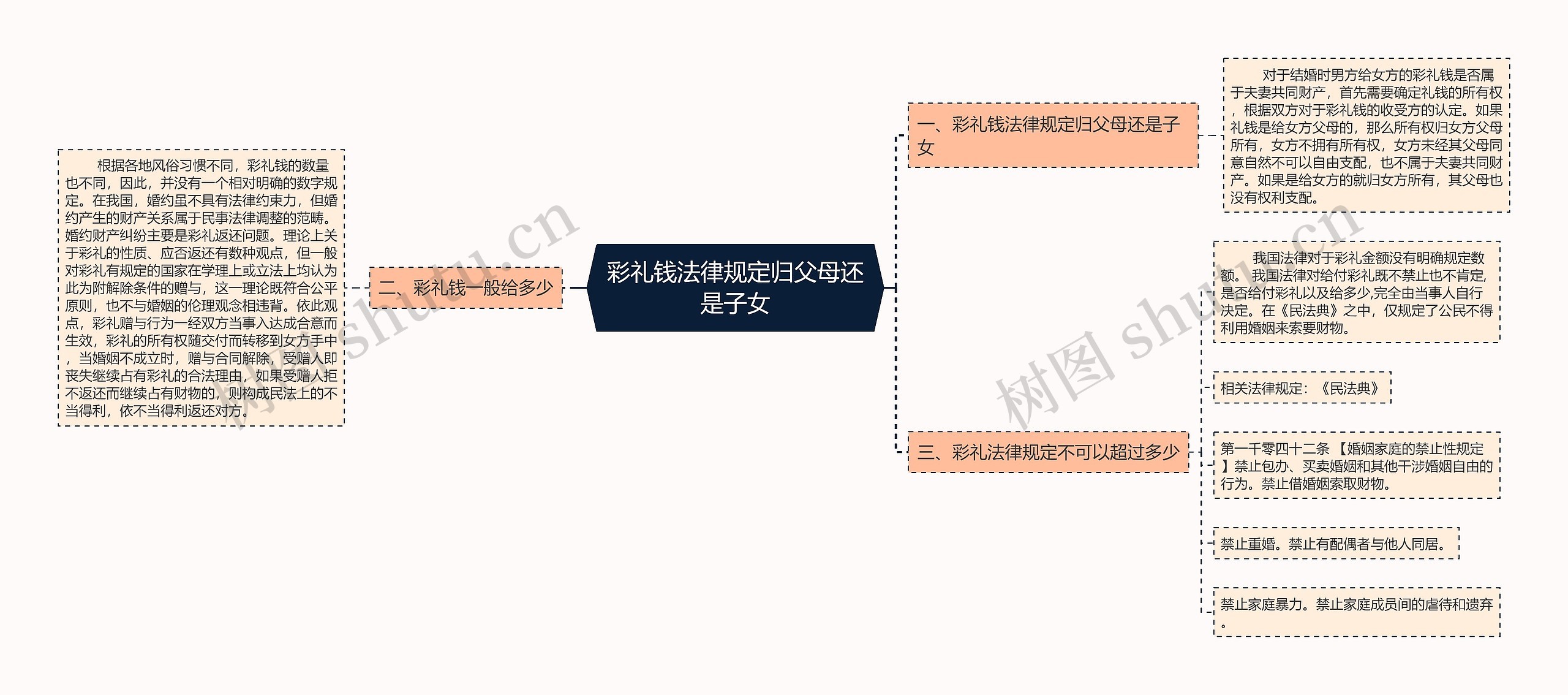 彩礼钱法律规定归父母还是子女思维导图