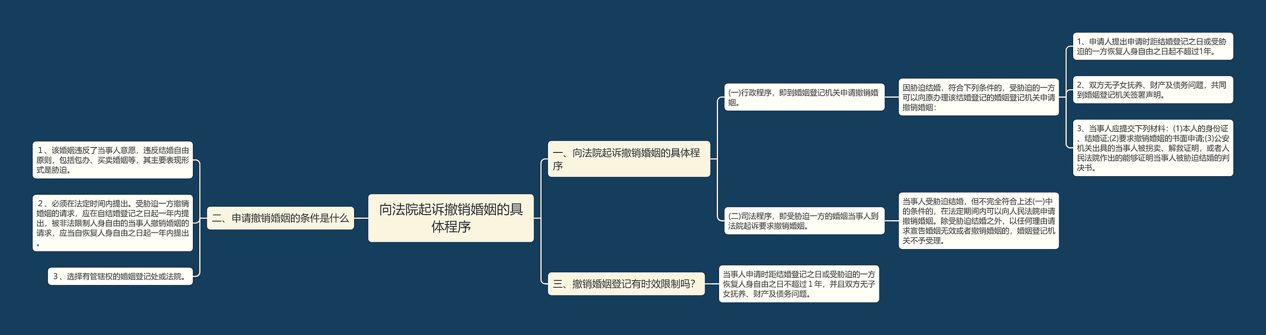 向法院起诉撤销婚姻的具体程序思维导图