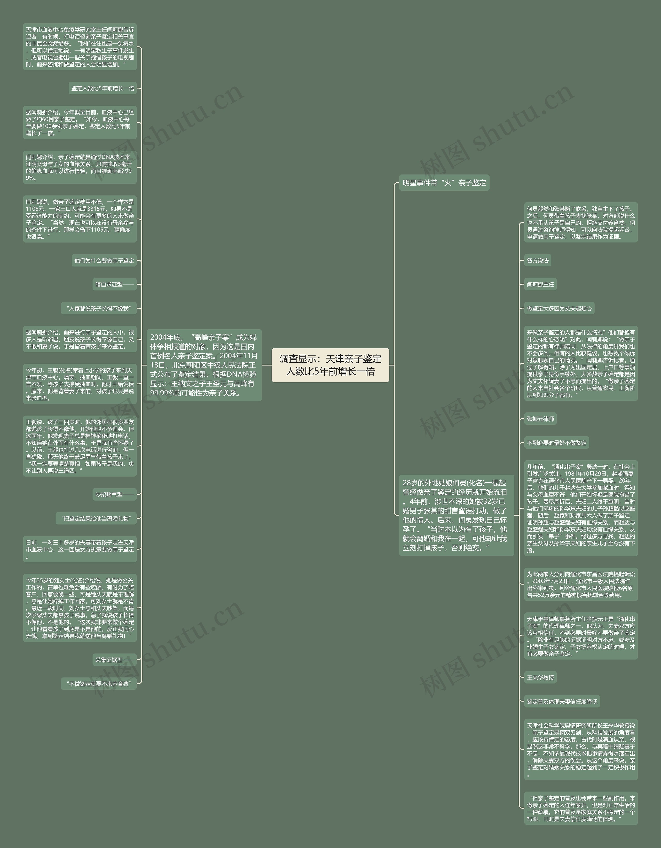 调查显示：天津亲子鉴定人数比5年前增长一倍思维导图