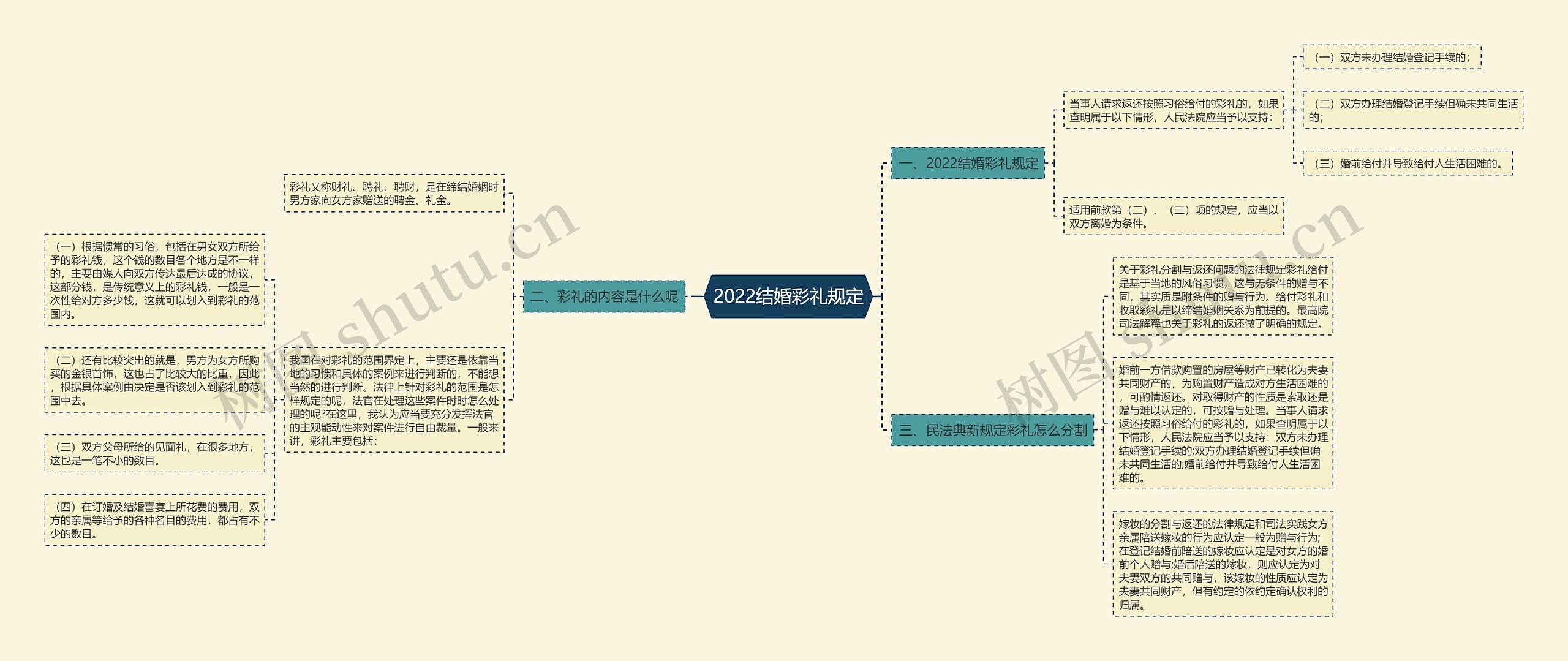 2022结婚彩礼规定思维导图