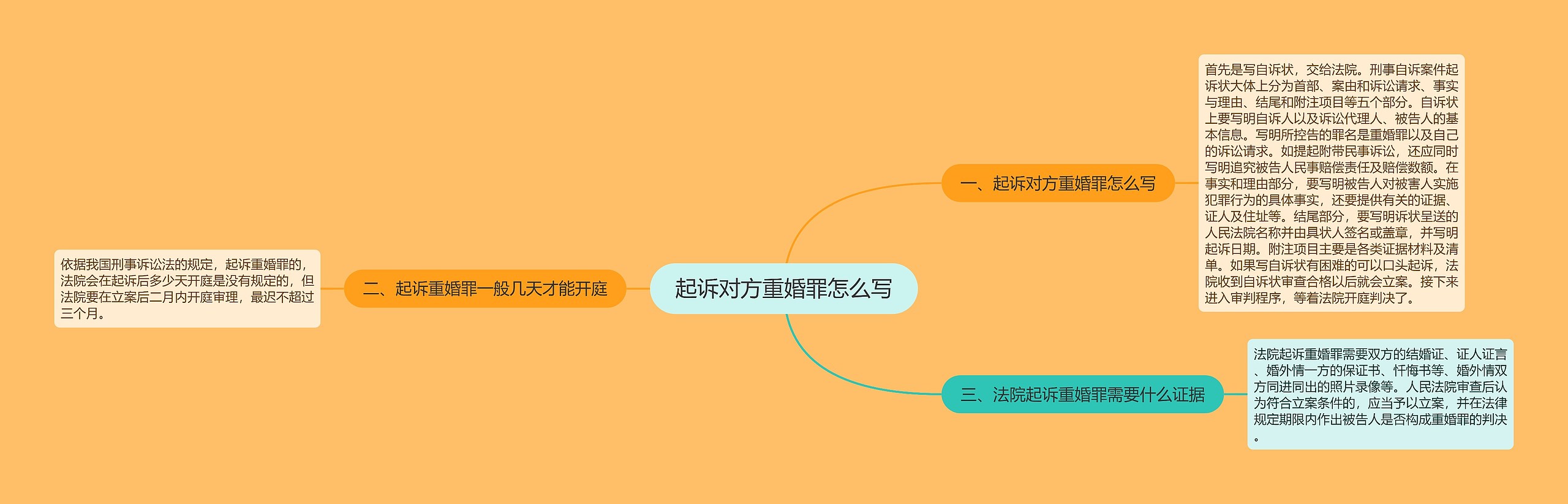 起诉对方重婚罪怎么写思维导图