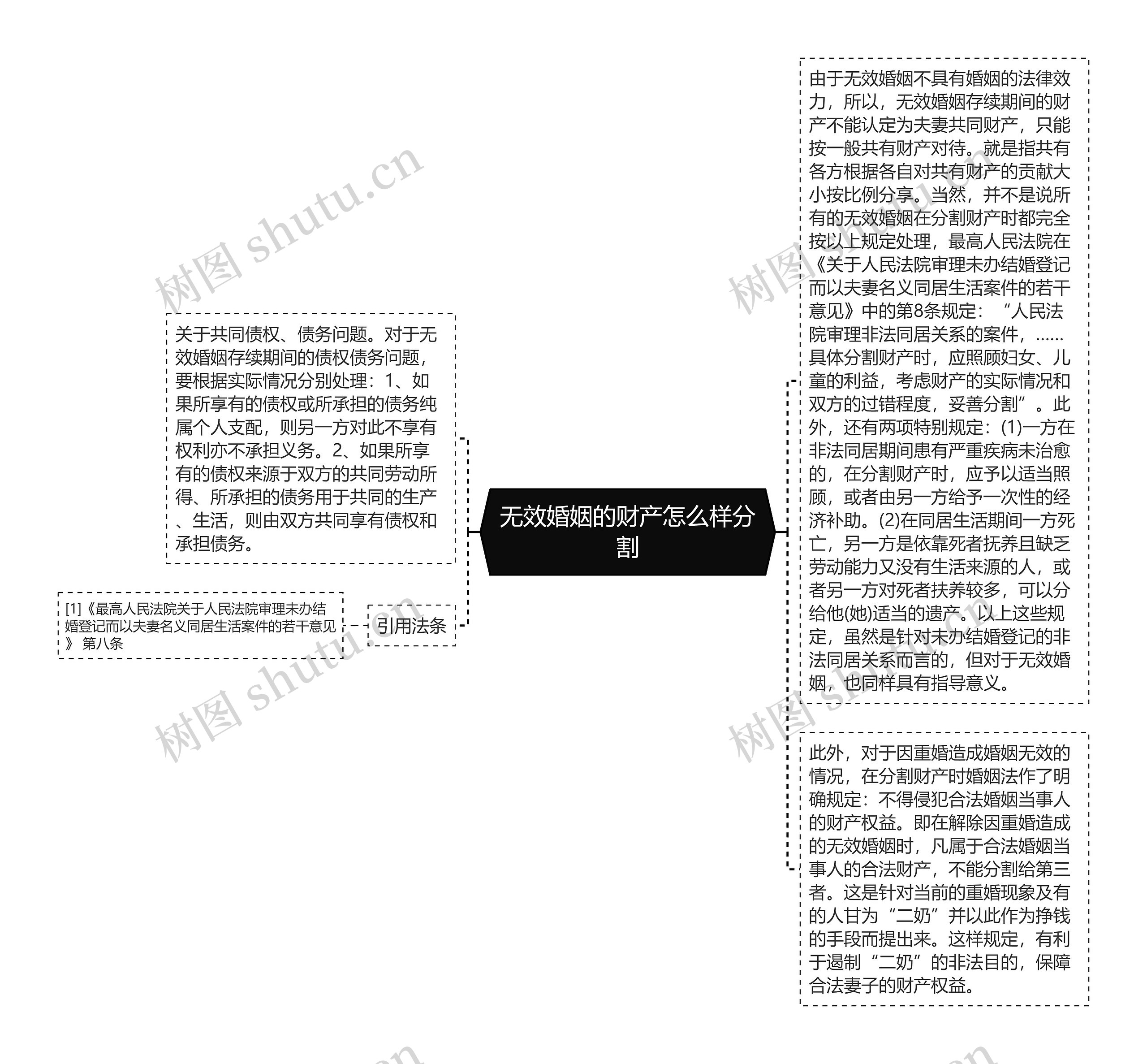 无效婚姻的财产怎么样分割思维导图