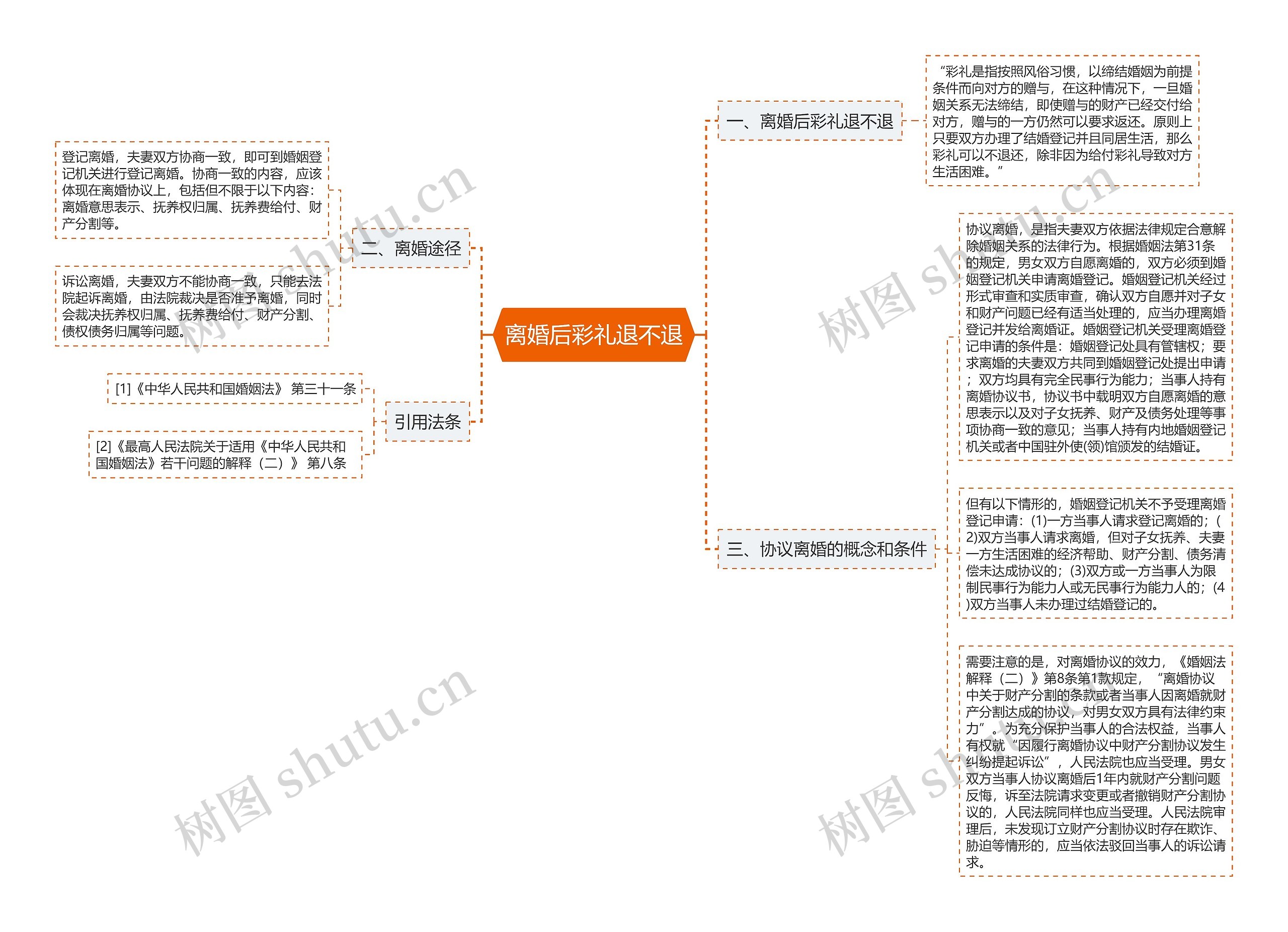 离婚后彩礼退不退思维导图